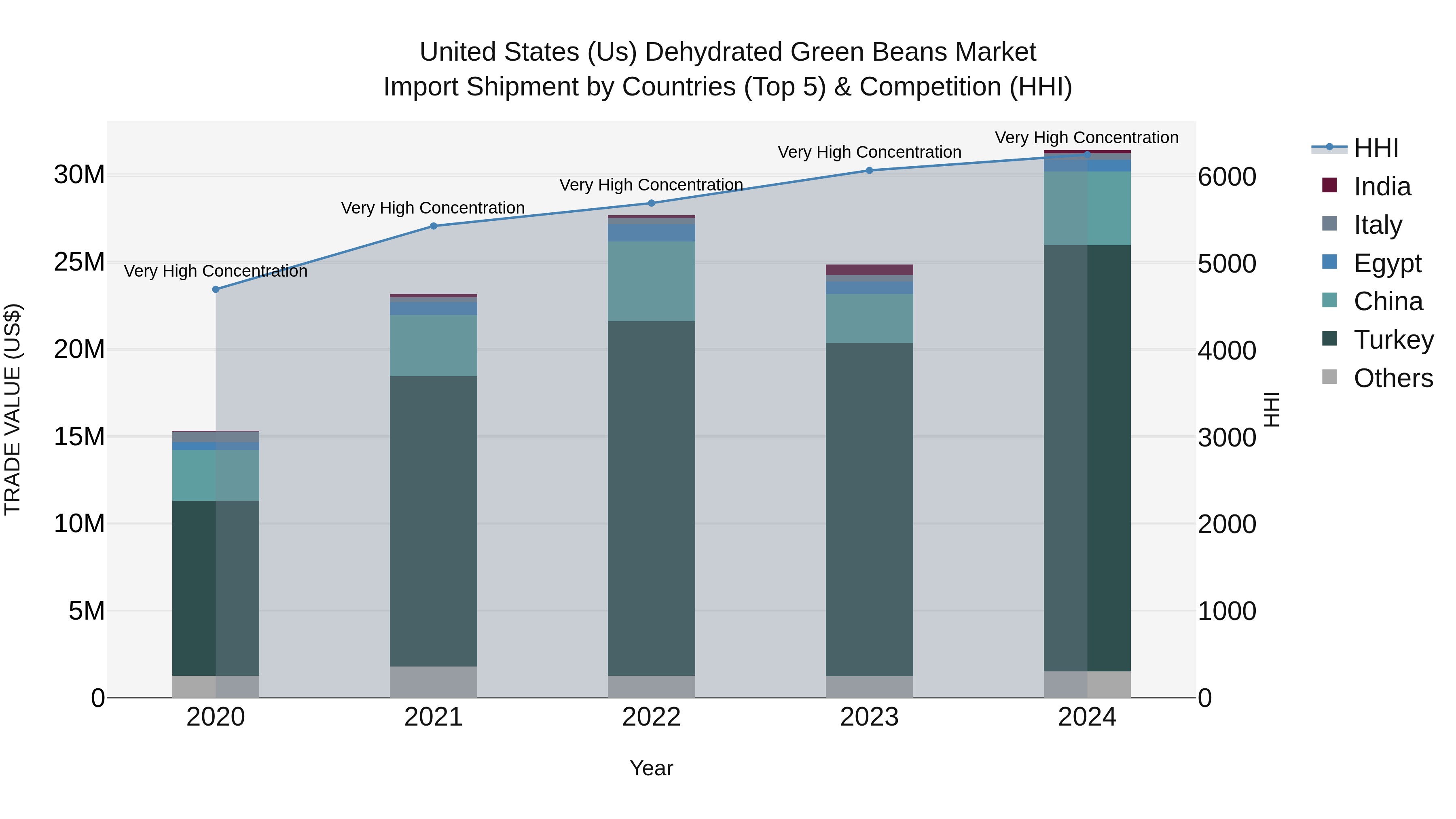 United States (US) Dehydrated Green Beans Market Top 5 Importing Countries and Market Competition (HHI) Analysis