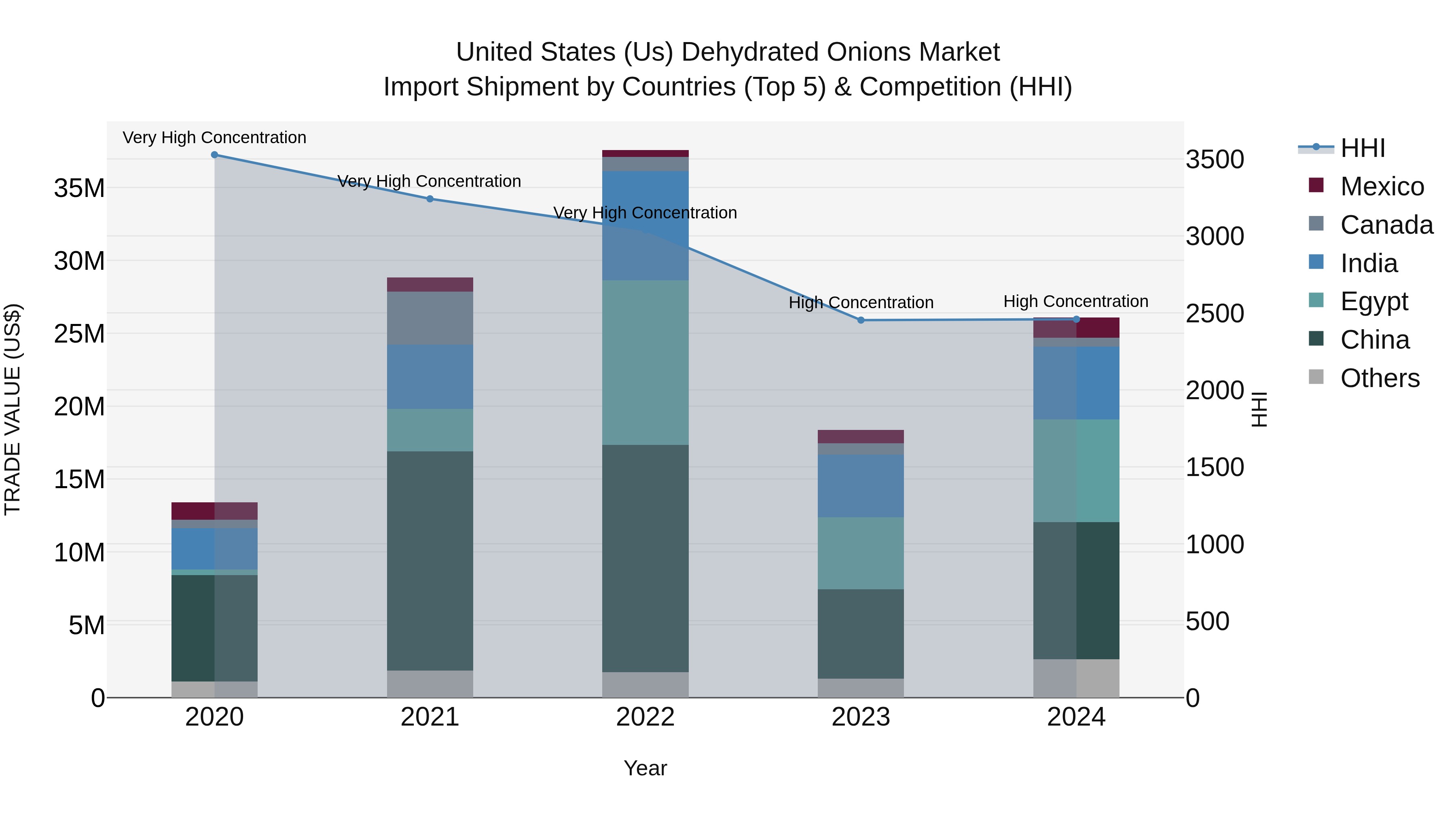 United States (US) Dehydrated Onions Market Top 5 Importing Countries and Market Competition (HHI) Analysis