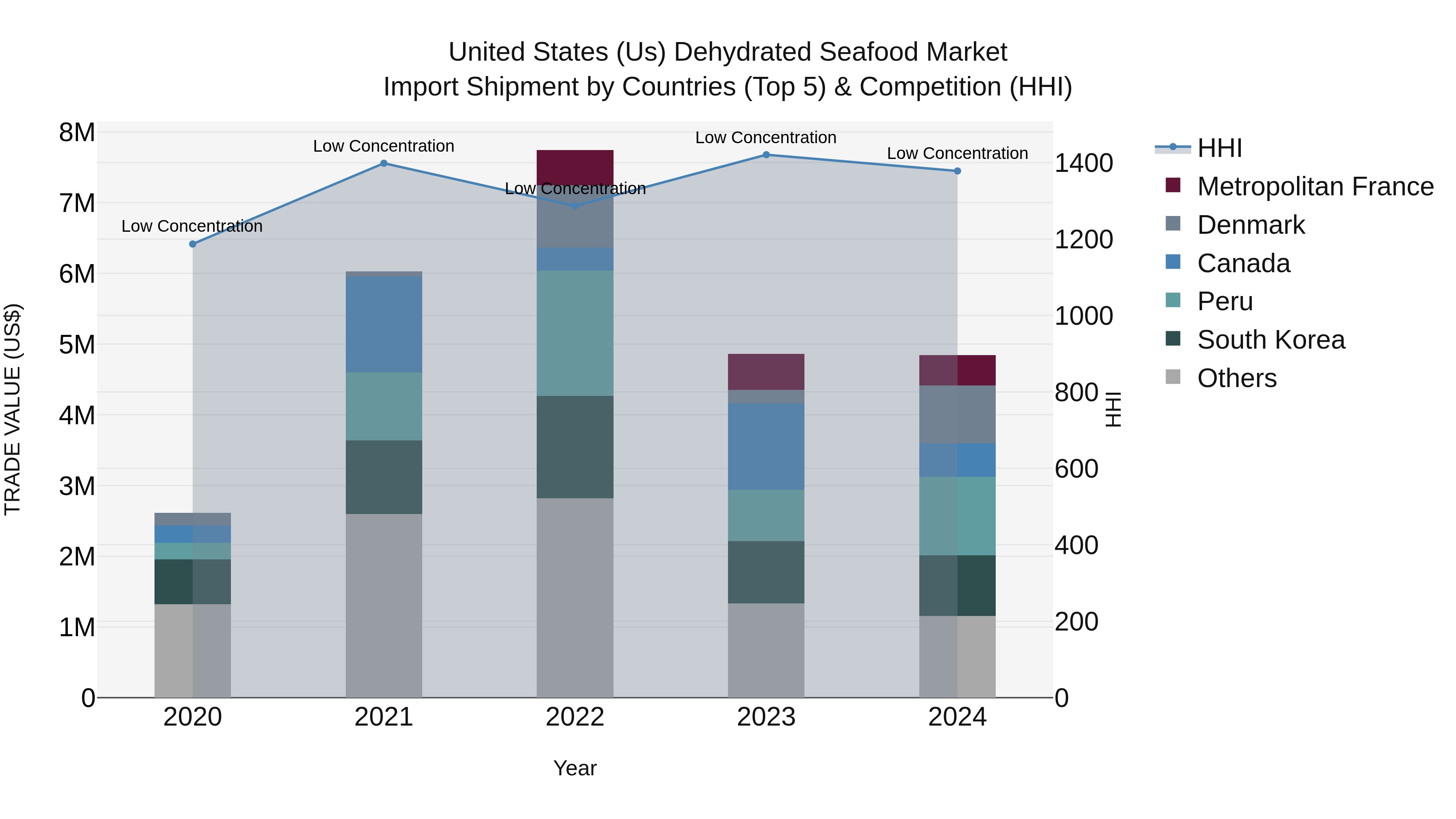 United States (US) Dehydrated Seafood Market Top 5 Importing Countries and Market Competition (HHI) Analysis