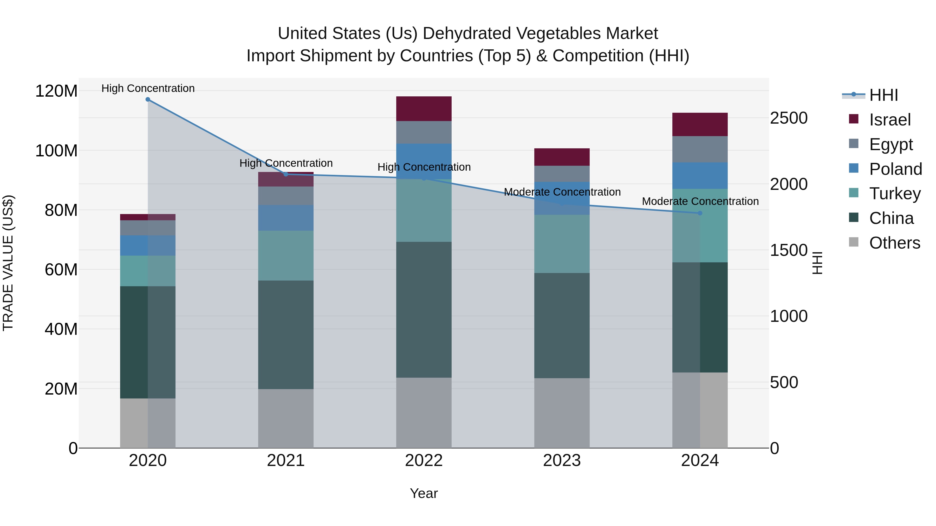 United States (US) Dehydrated Vegetables Market Top 5 Importing Countries and Market Competition (HHI) Analysis