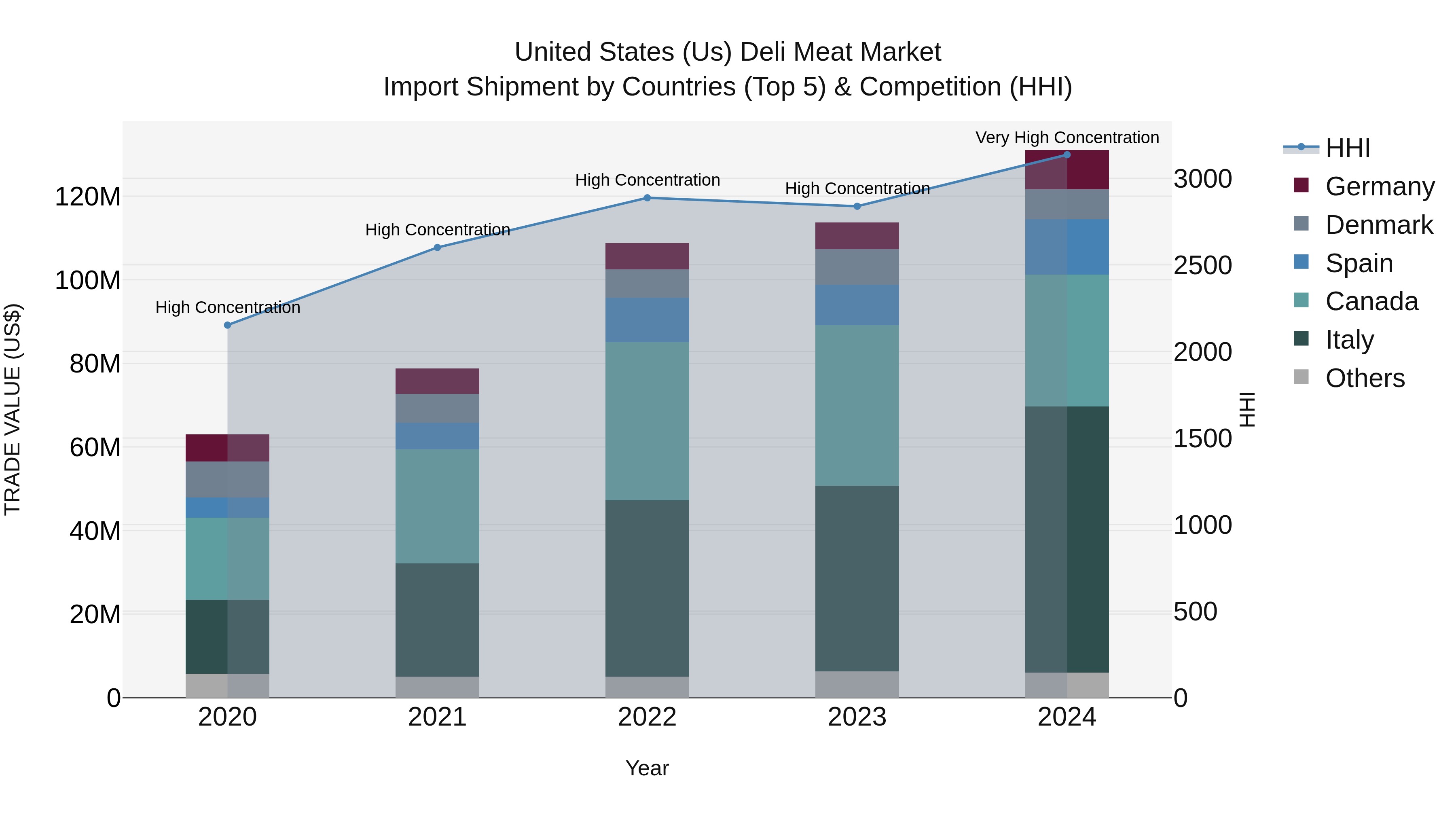 United States (US) Deli Meat Market Top 5 Importing Countries and Market Competition (HHI) Analysis
