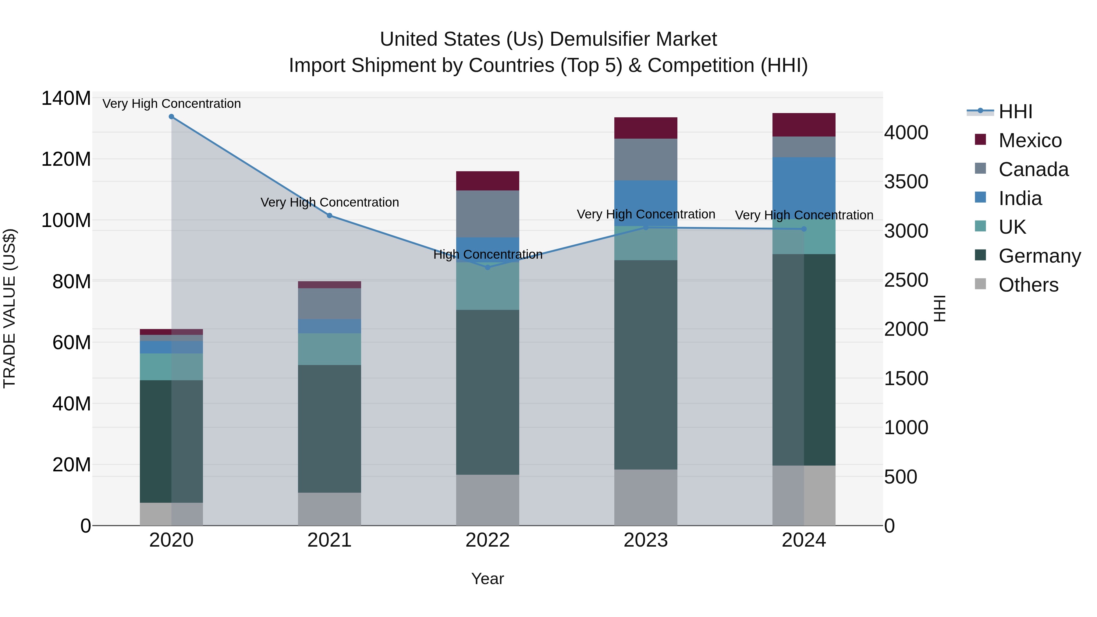 United States (US) Demulsifier Market Top 5 Importing Countries and Market Competition (HHI) Analysis