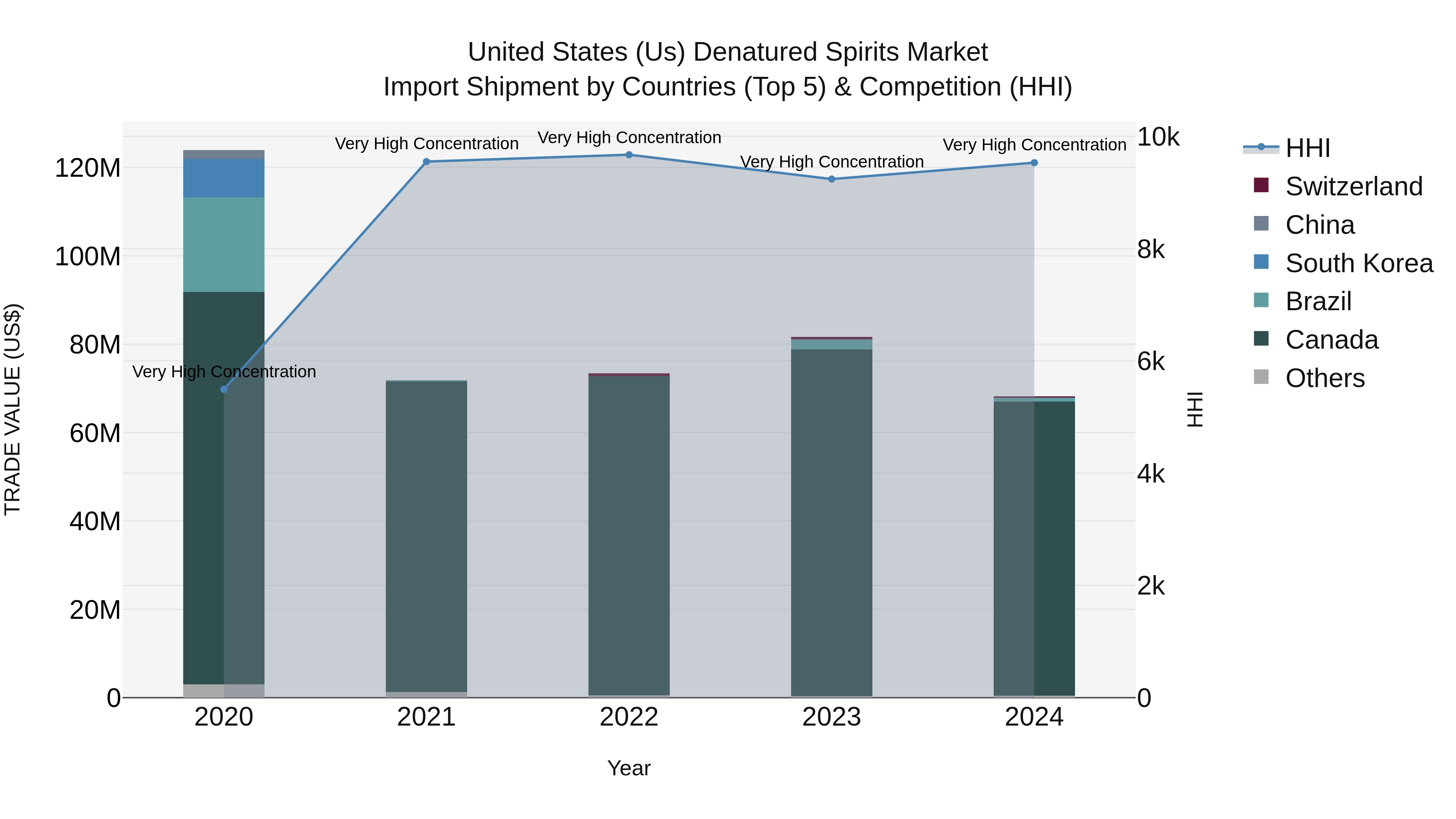 United States (US) Denatured Spirits Market Top 5 Importing Countries and Market Competition (HHI) Analysis