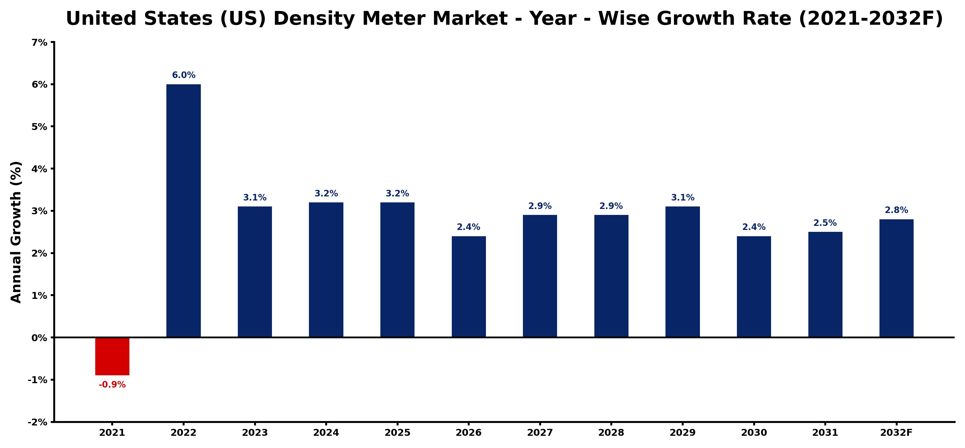United States (US) Density Meter Market Year-wise Growth Rate and Key Drivers