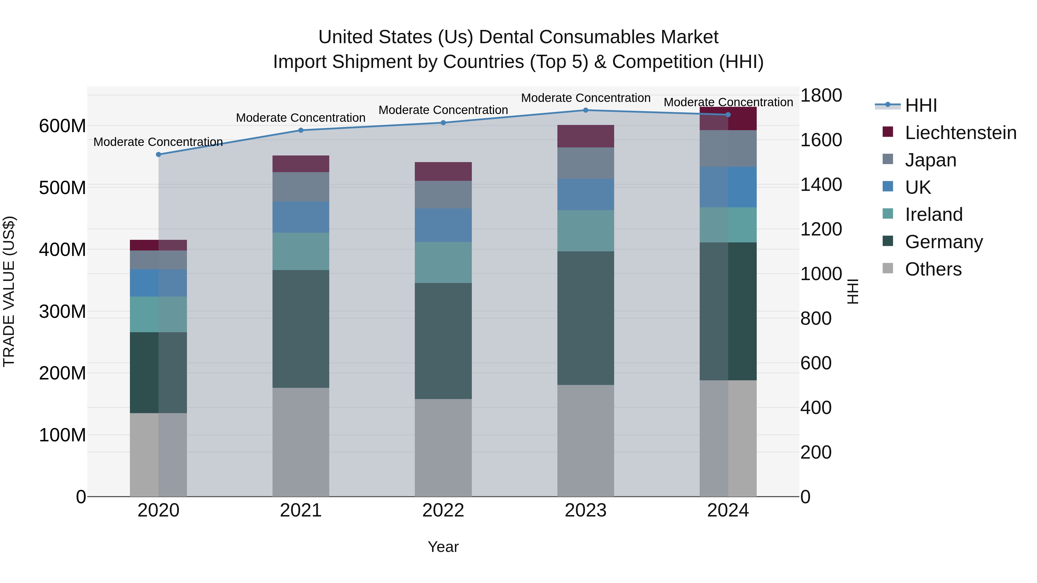 United States (US) Dental Consumables Market Top 5 Importing Countries and Market Competition (HHI) Analysis