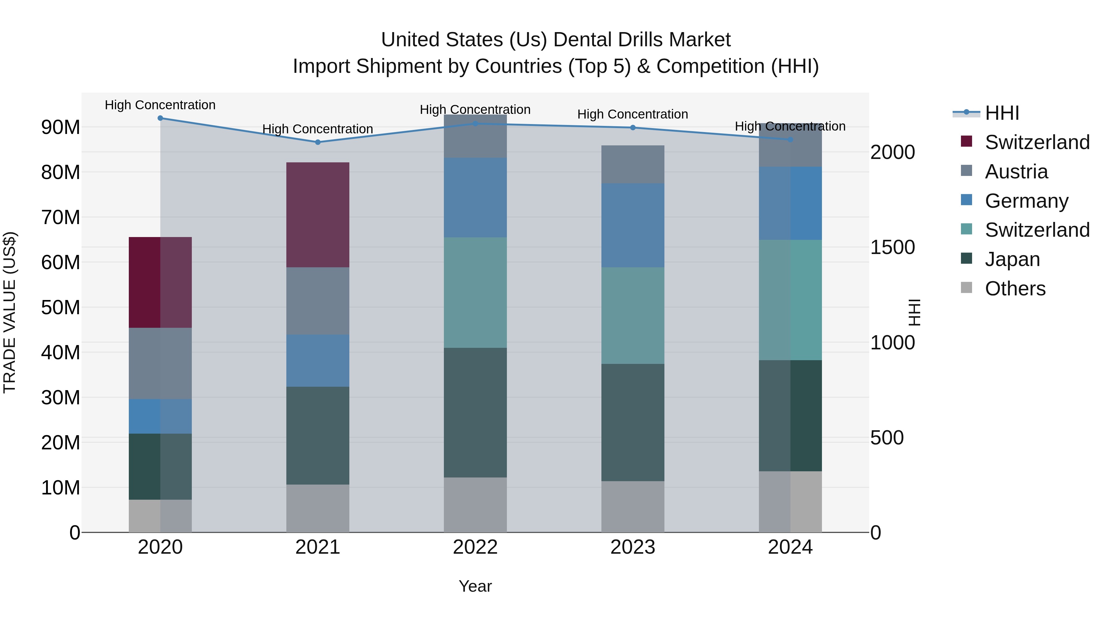 United States (US) Dental Drills Market Top 5 Importing Countries and Market Competition (HHI) Analysis