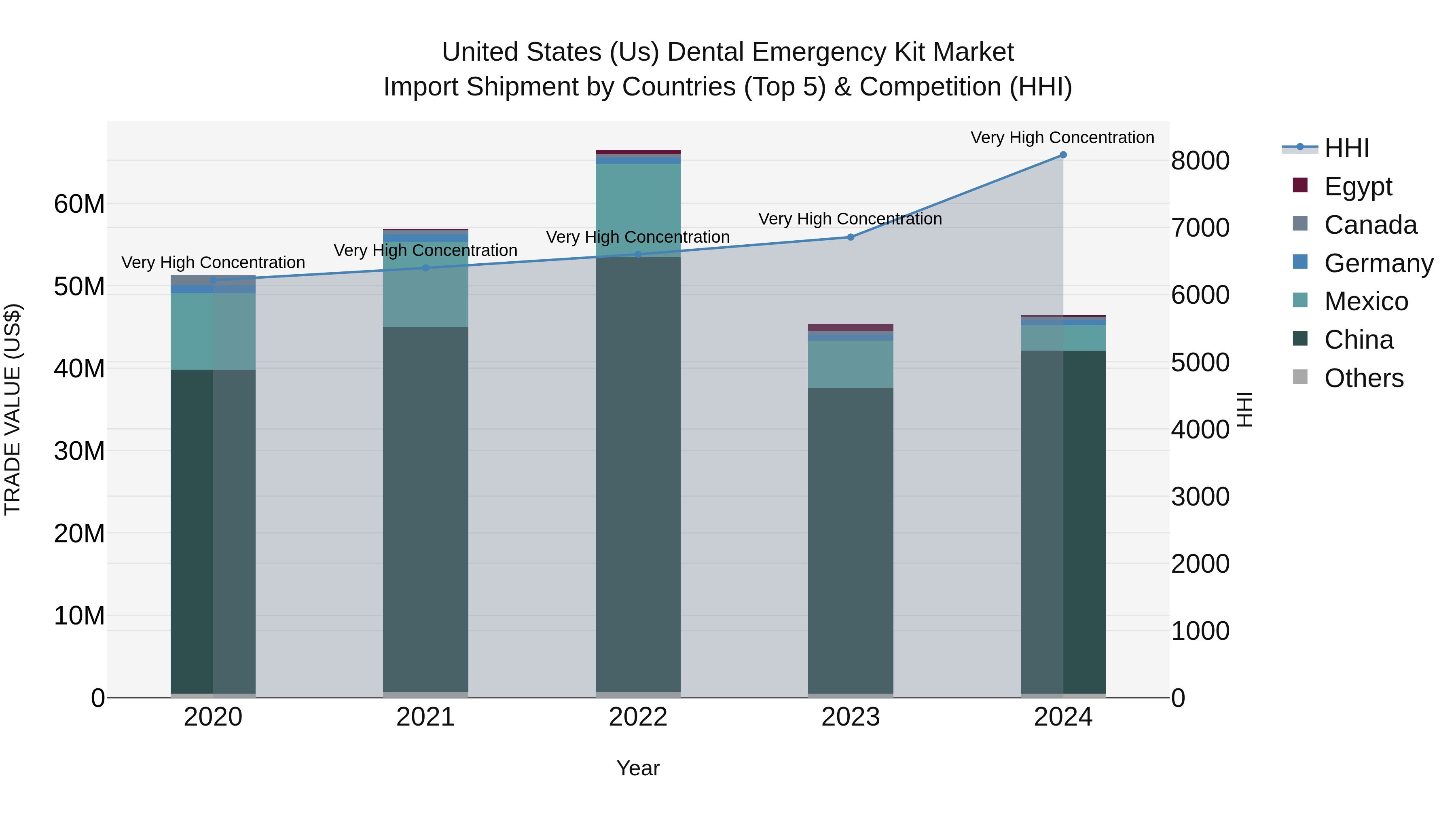 United States (US) Dental Emergency Kit Market Top 5 Importing Countries and Market Competition (HHI) Analysis
