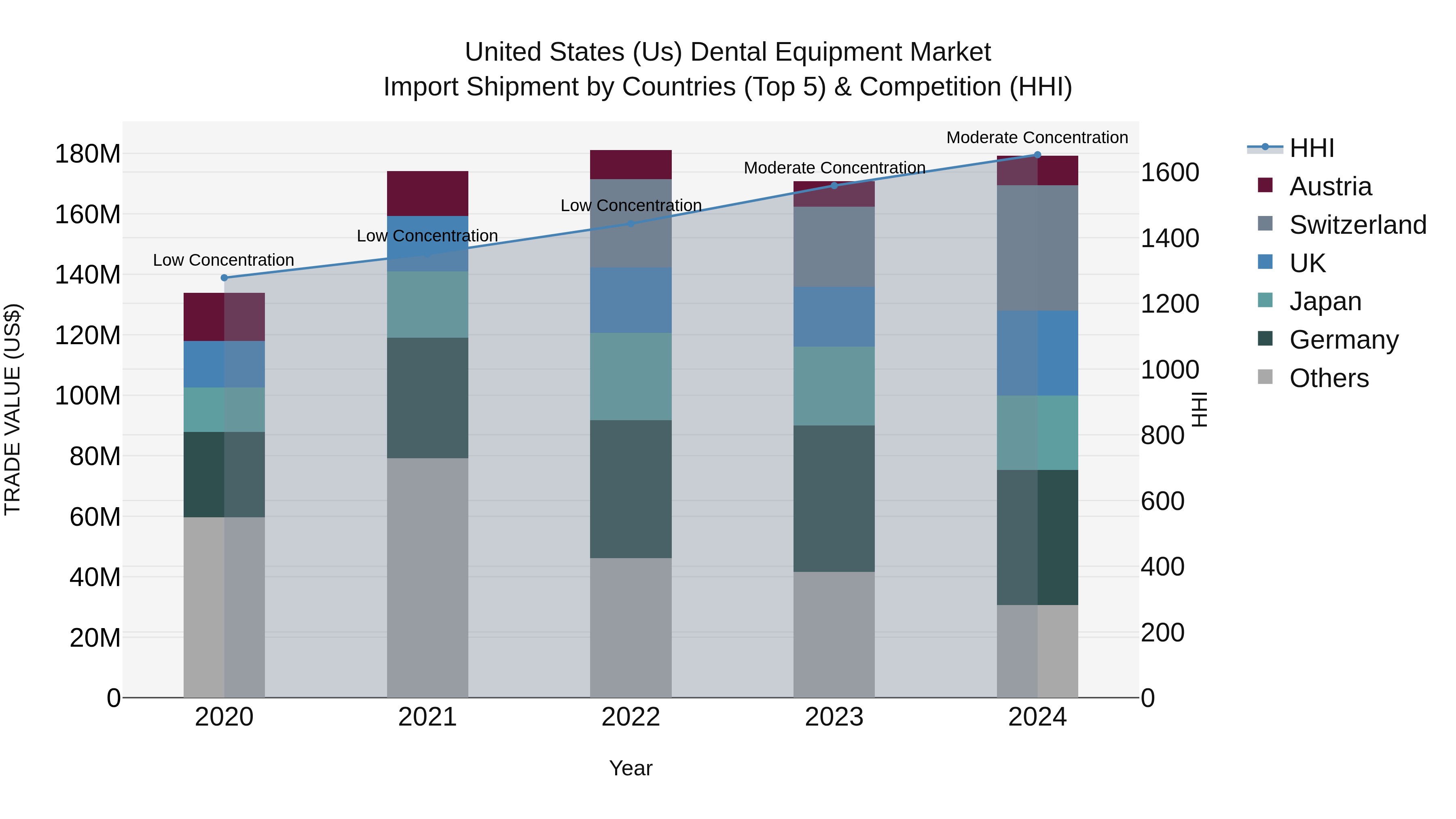 United States (US) Dental Equipment Market Top 5 Importing Countries and Market Competition (HHI) Analysis