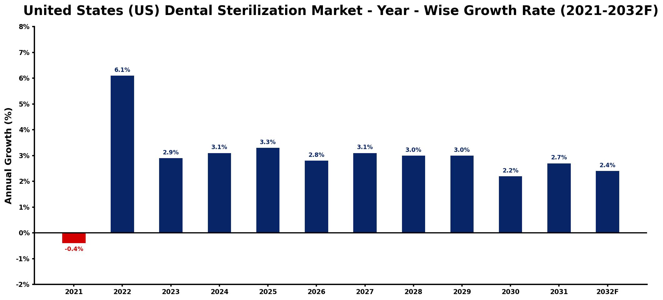 United States (US) Dental Sterilization Market Year-wise Growth Rate and Key Drivers
