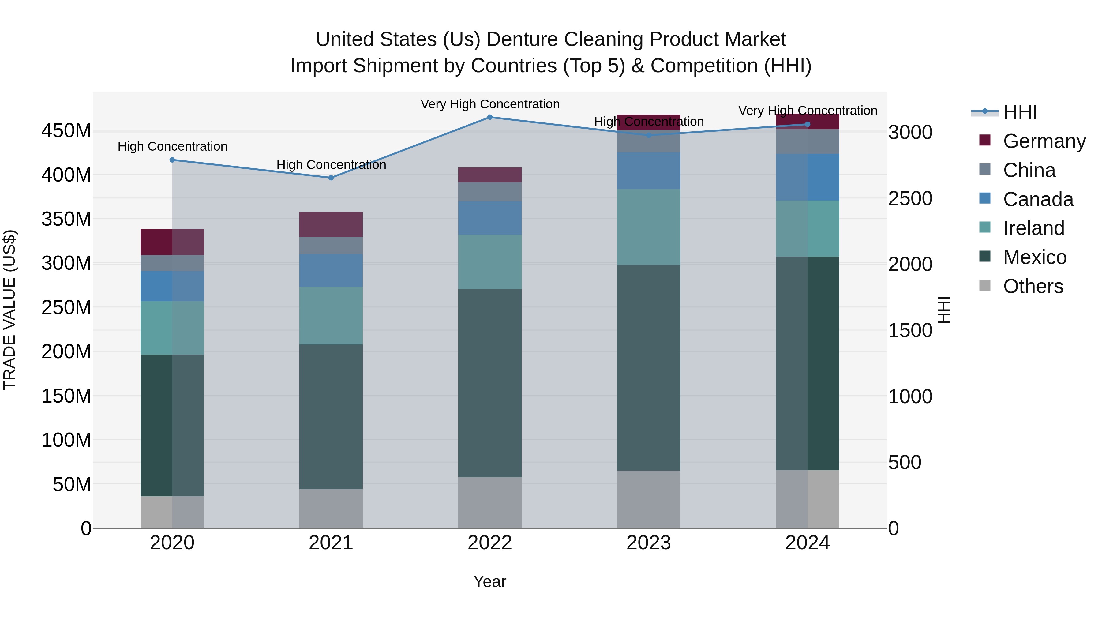United States (US) Denture Cleaning Product Market Top 5 Importing Countries and Market Competition (HHI) Analysis