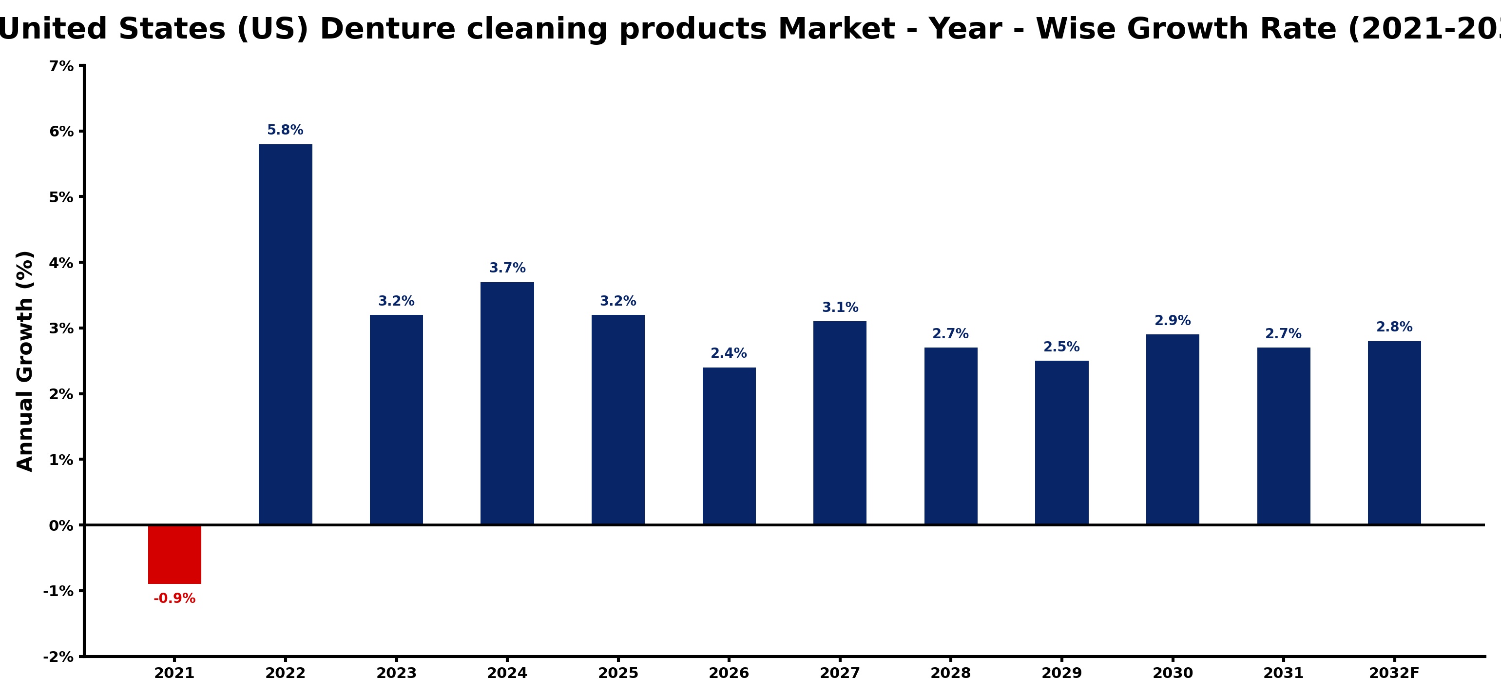 United States (US) Denture cleaning products Market Year-wise Growth Rate and Key Drivers