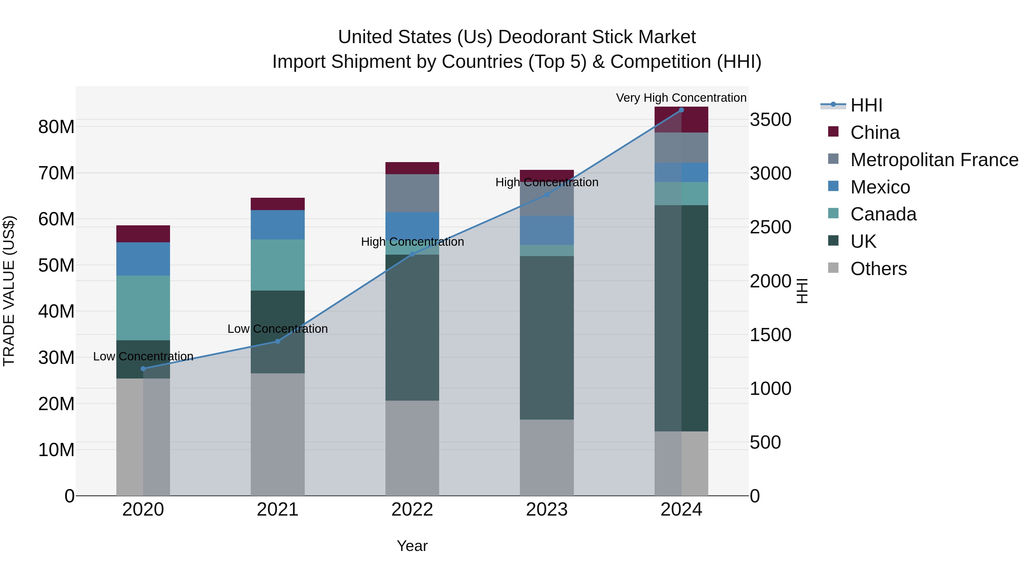 United States (US) Deodorant Stick Market Top 5 Importing Countries and Market Competition (HHI) Analysis