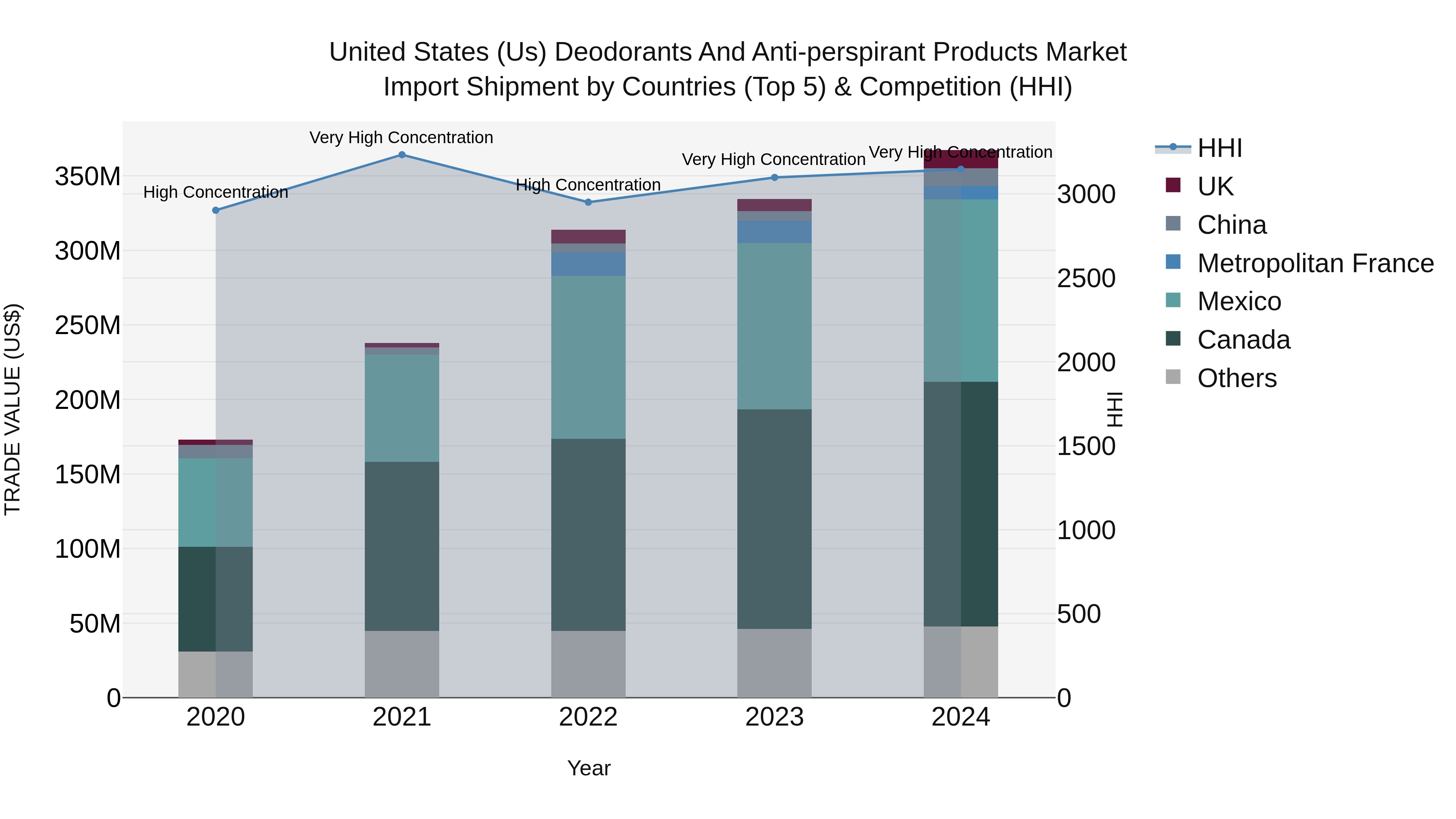 United States (US) Deodorants and Anti-perspirant Products Market Top 5 Importing Countries and Market Competition (HHI) Analysis