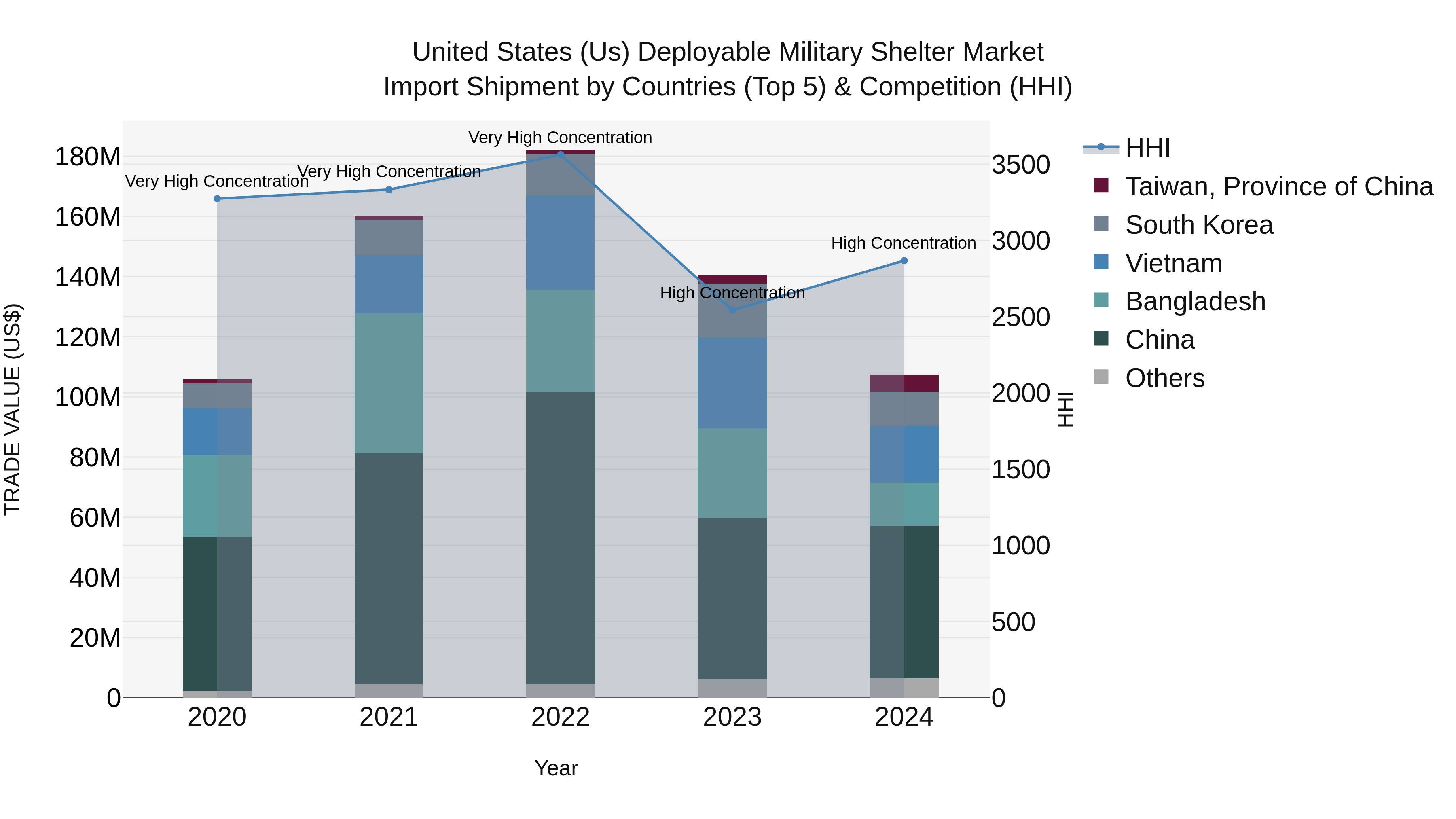 United States (US) Deployable Military Shelter Market Top 5 Importing Countries and Market Competition (HHI) Analysis