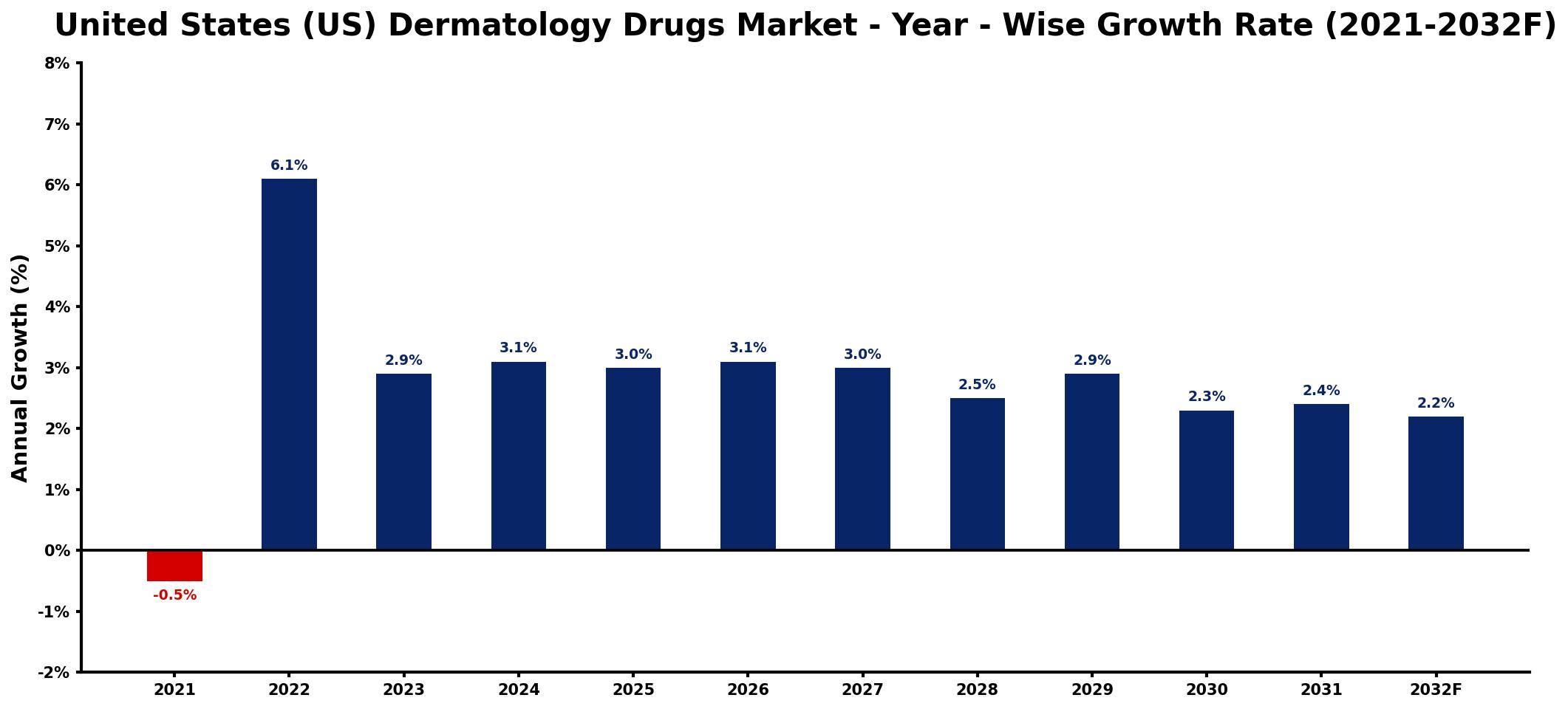 United States (US) Dermatology Drugs Market Year-wise Growth Rate and Key Drivers