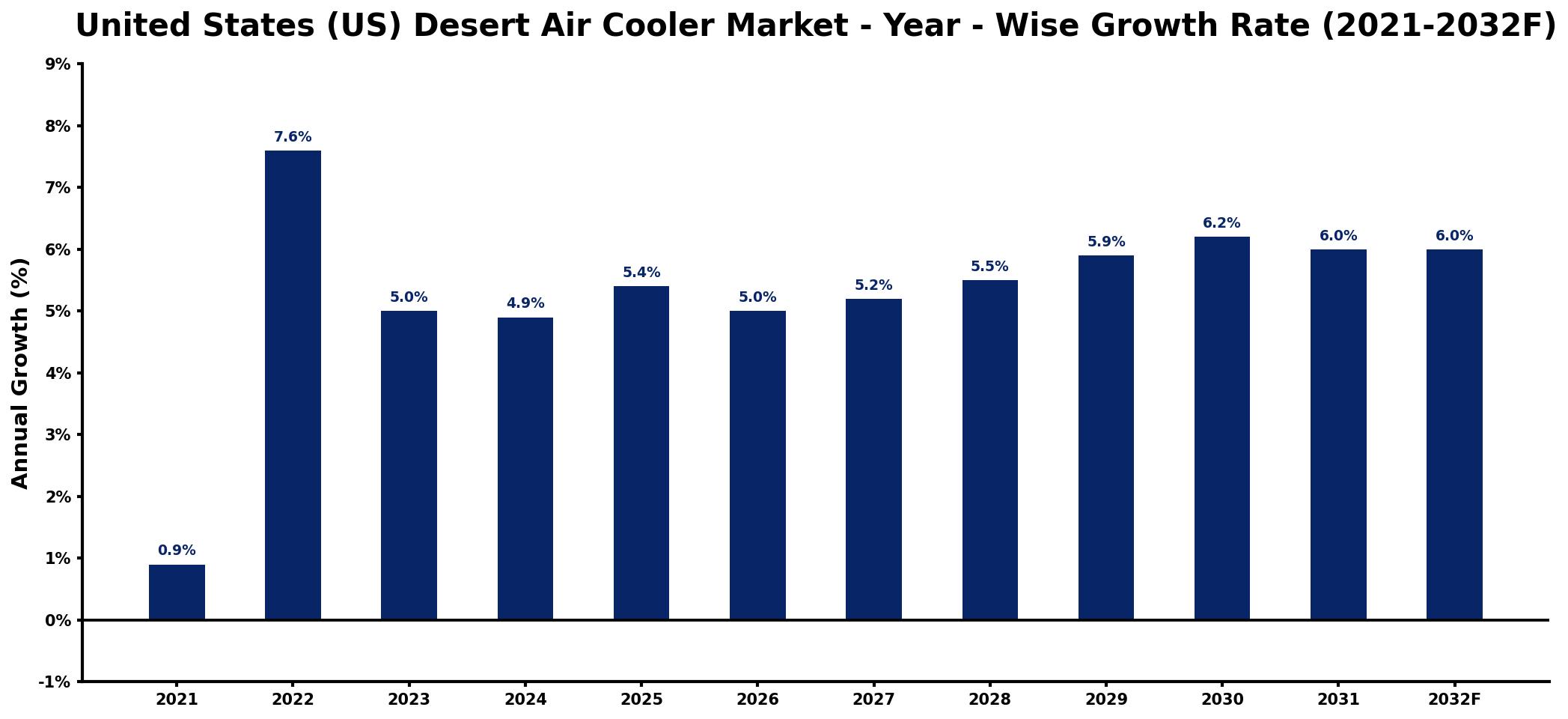 United States (US) Desert Air Cooler Market Year-wise Growth Rate and Key Drivers