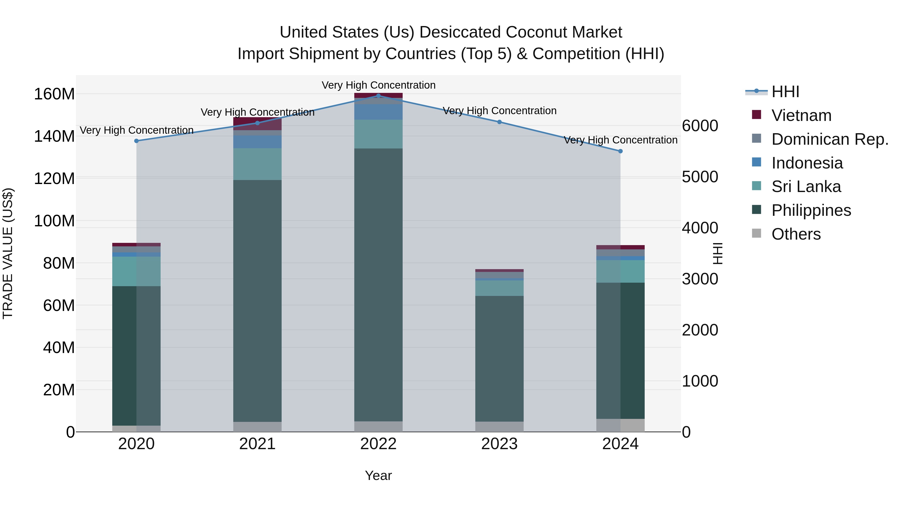 United States (US) Desiccated Coconut Market Top 5 Importing Countries and Market Competition (HHI) Analysis