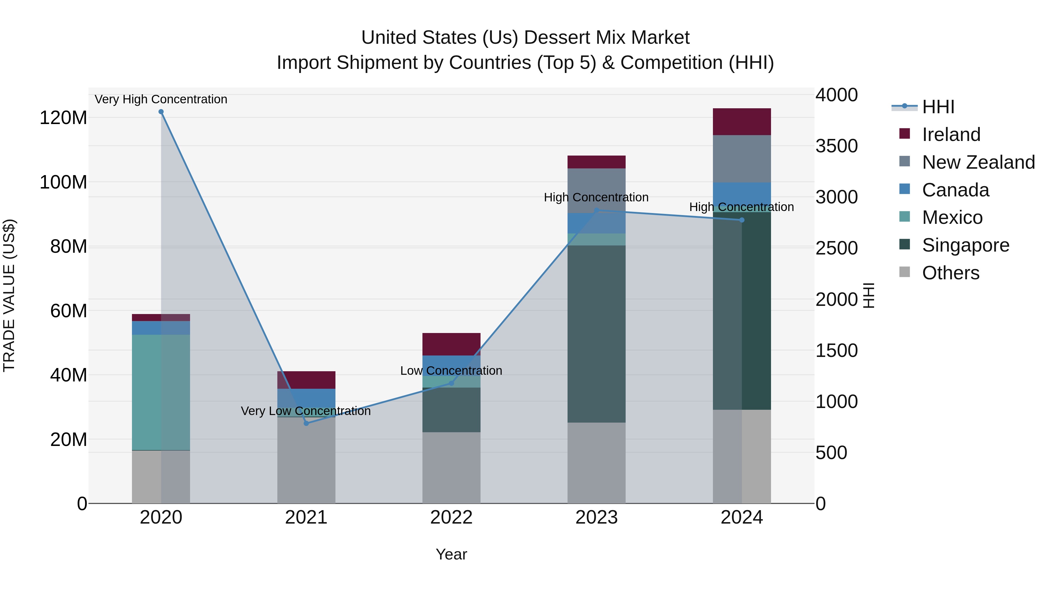 United States (US) Dessert Mix Market Top 5 Importing Countries and Market Competition (HHI) Analysis