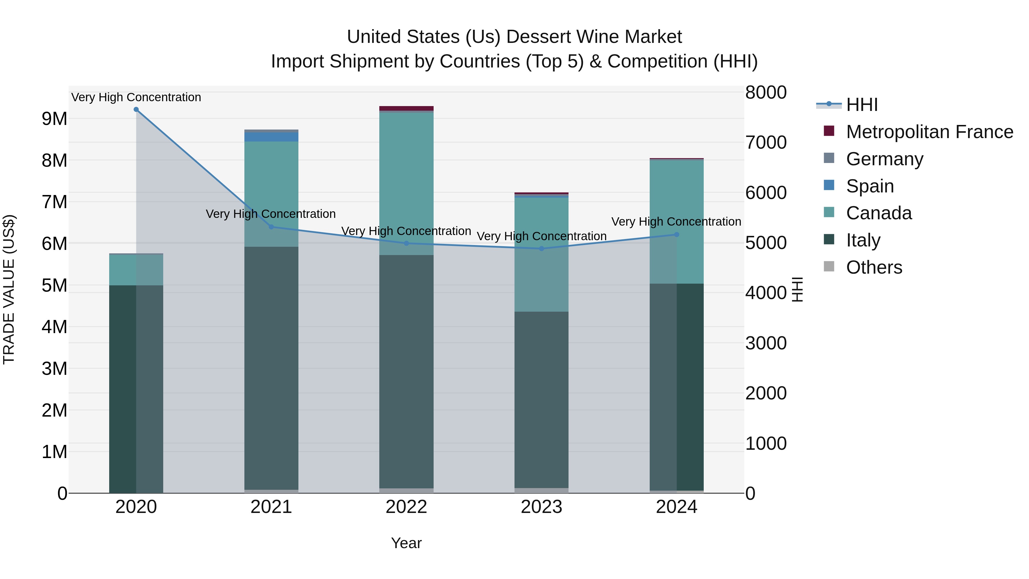 United States (US) Dessert Wine Market Top 5 Importing Countries and Market Competition (HHI) Analysis