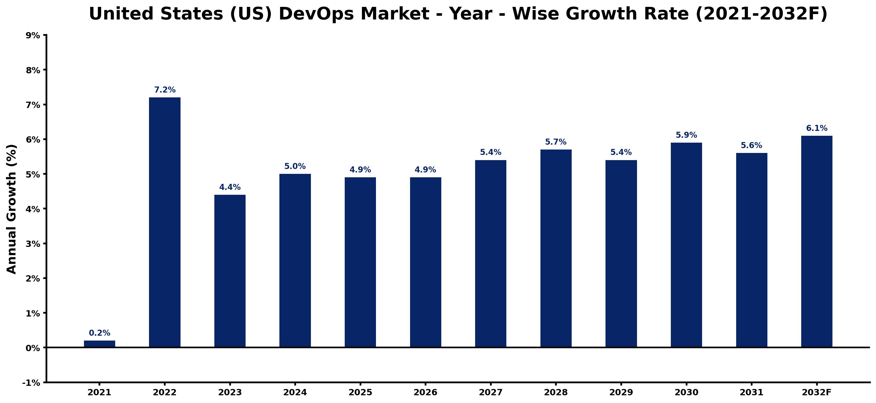 United States (US) DevOps Market Year-wise Growth Rate and Key Drivers