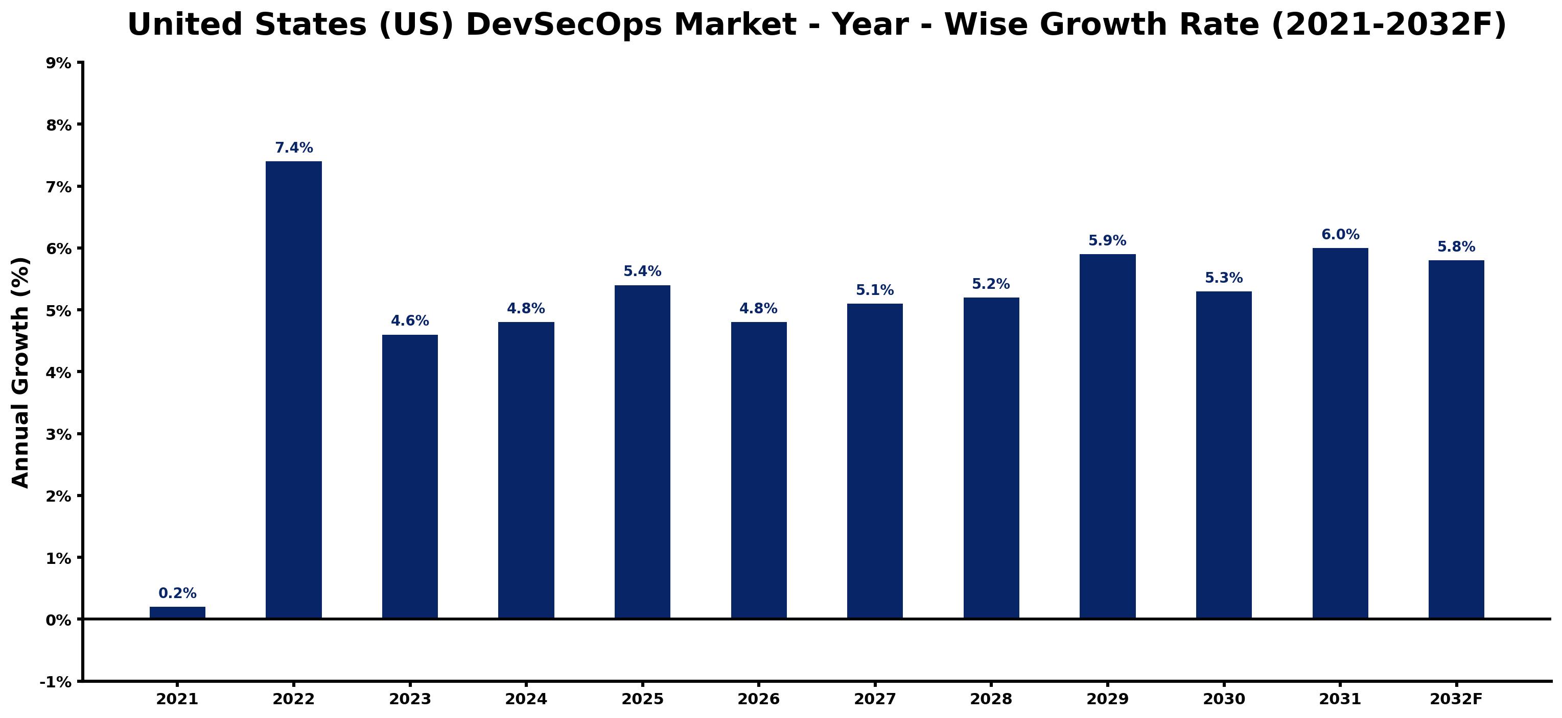 United States (US) DevSecOps Market Year-wise Growth Rate and Key Drivers
