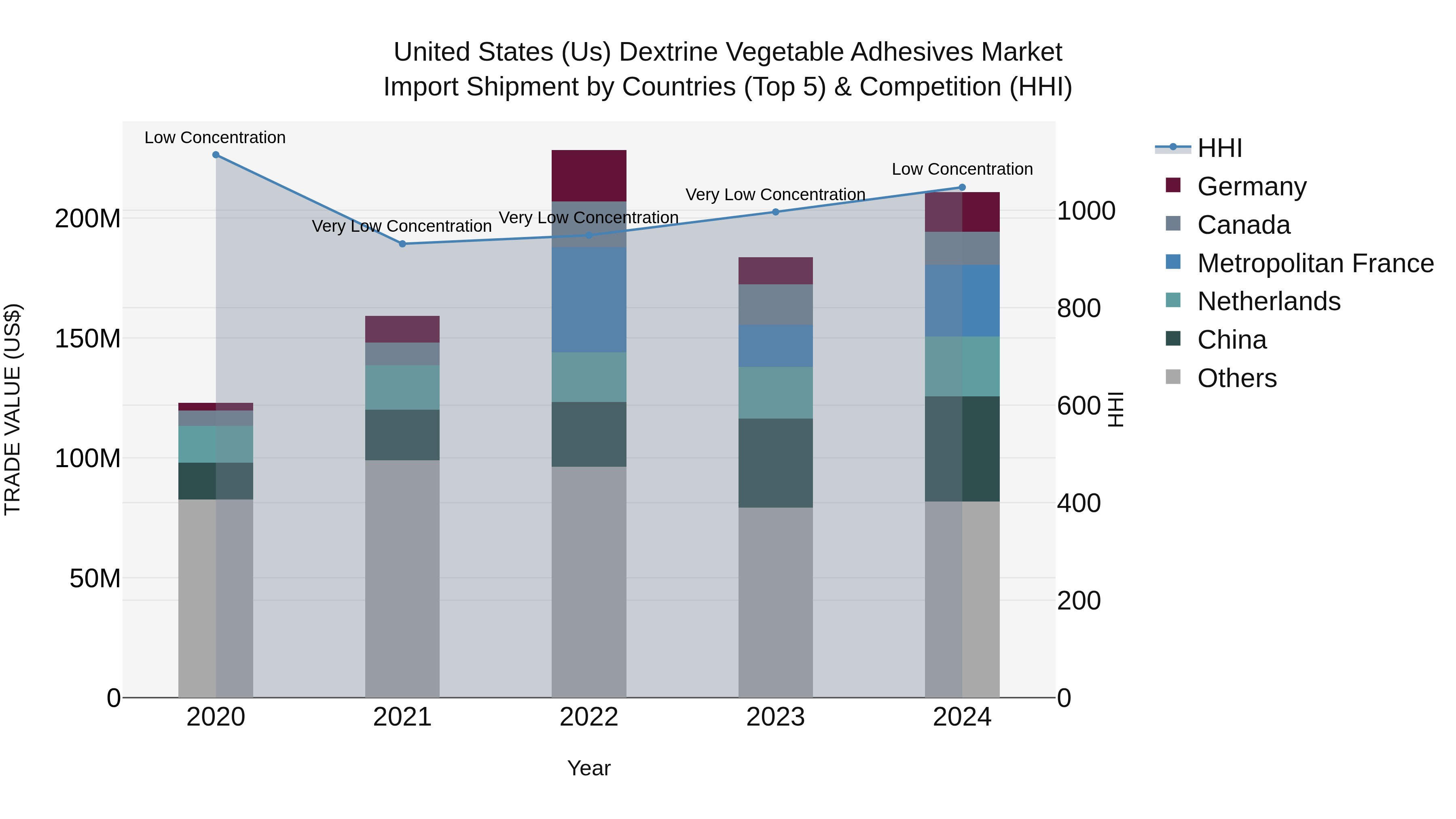 United States (US) Dextrine Vegetable Adhesives Market Top 5 Importing Countries and Market Competition (HHI) Analysis