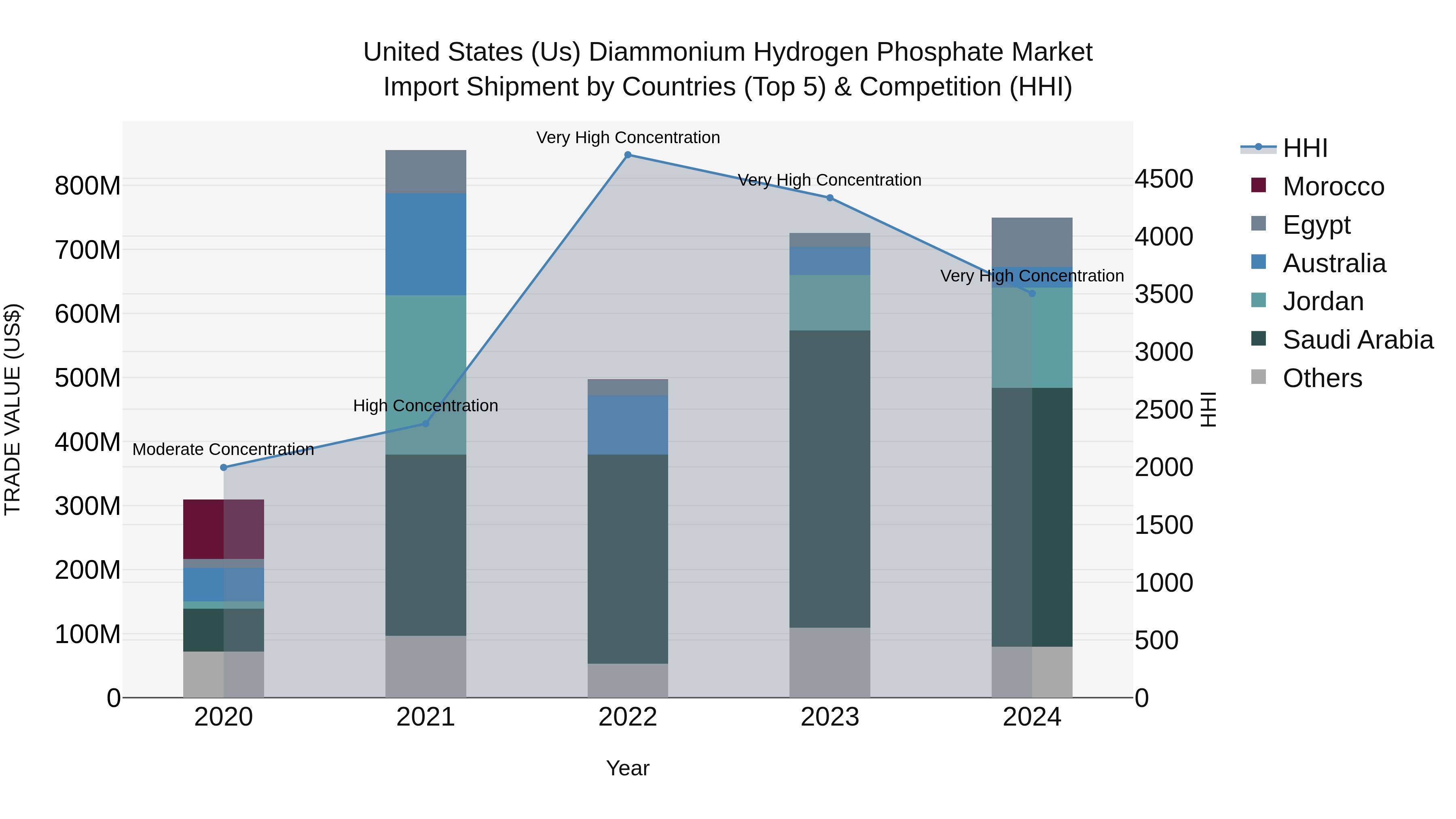 United States (US) Diammonium Hydrogen Phosphate Market Top 5 Importing Countries and Market Competition (HHI) Analysis