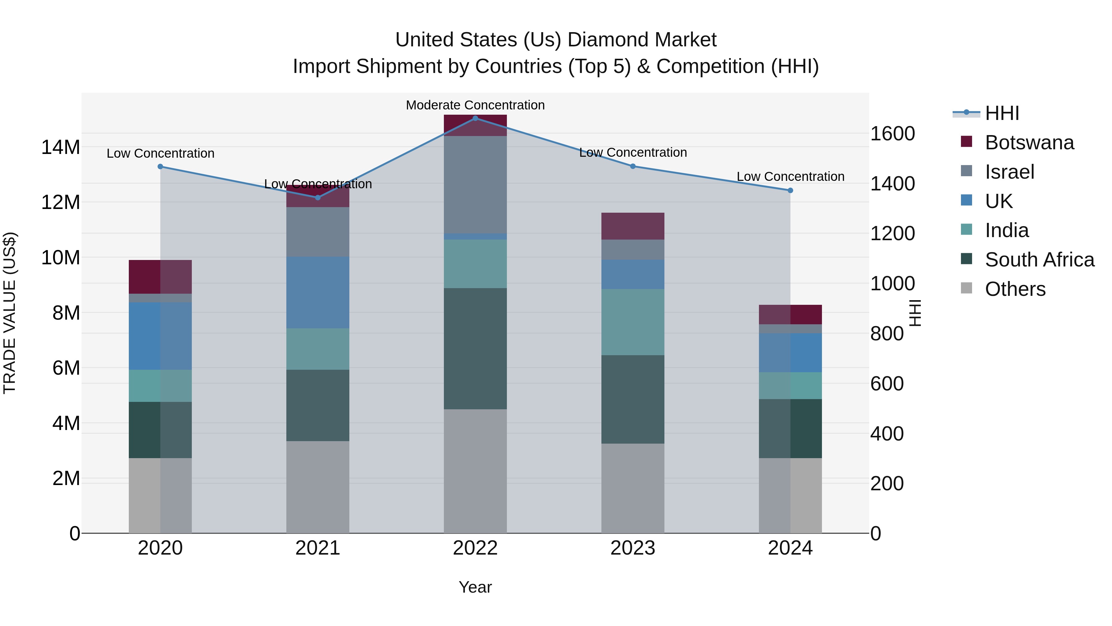 United States (US) Diamond Market Top 5 Importing Countries and Market Competition (HHI) Analysis