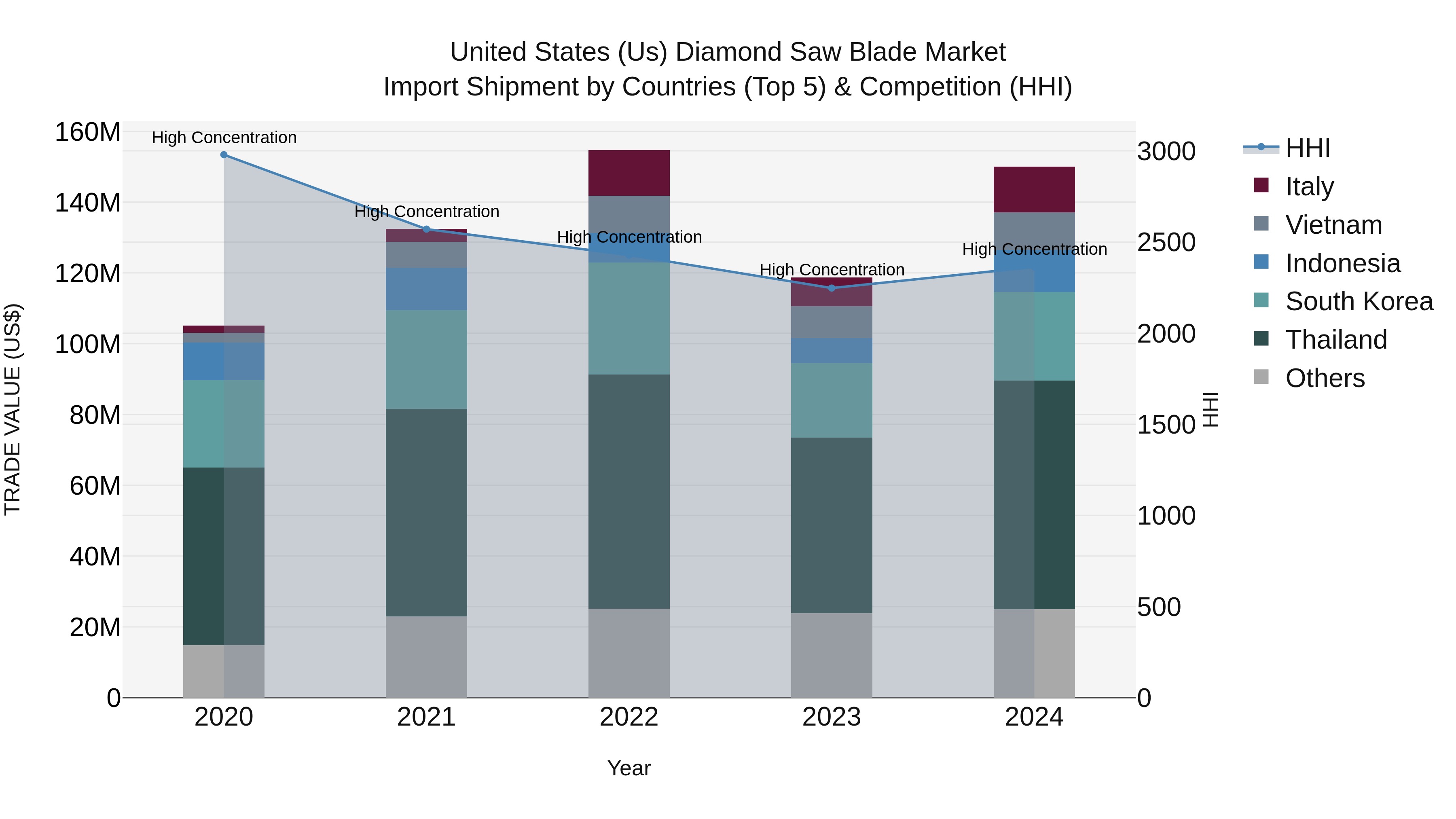 United States (US) Diamond Saw Blade Market Top 5 Importing Countries and Market Competition (HHI) Analysis