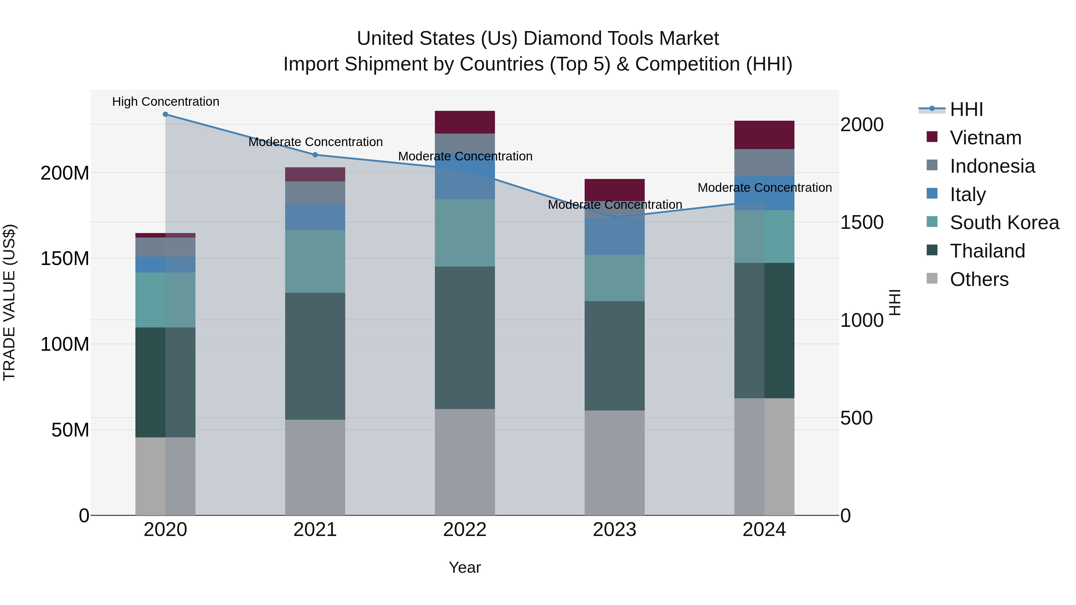 United States (US) Diamond Tools Market Top 5 Importing Countries and Market Competition (HHI) Analysis
