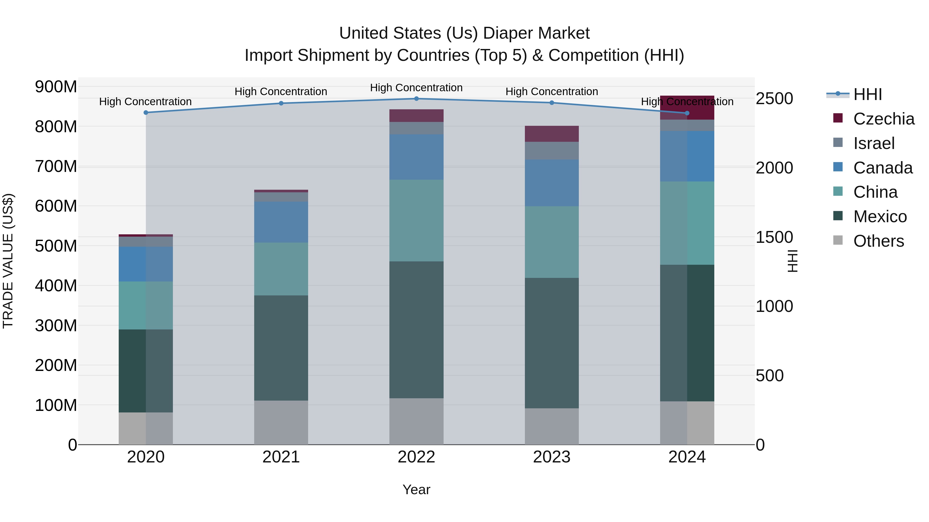United States (US) Diaper Market Top 5 Importing Countries and Market Competition (HHI) Analysis
