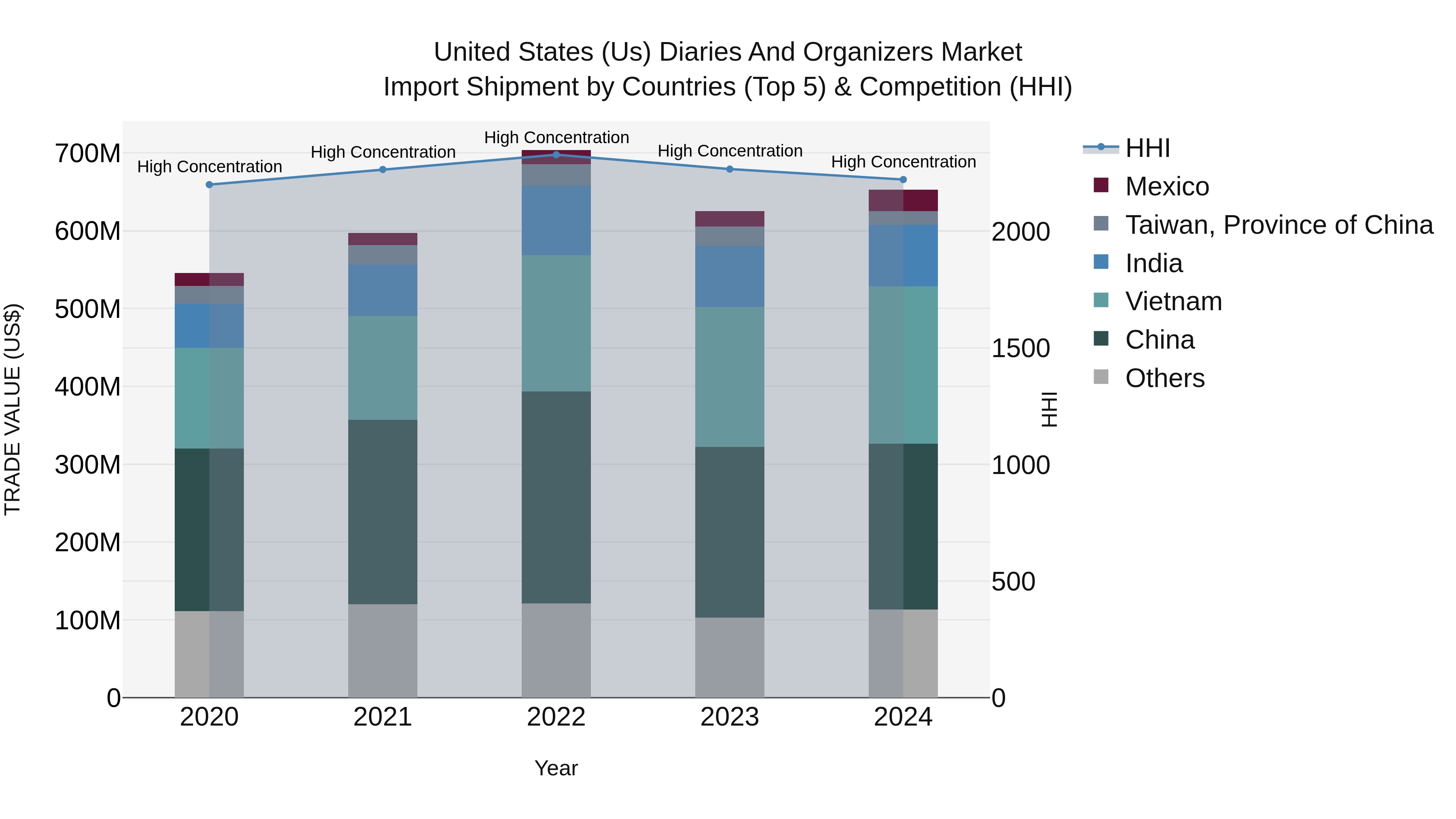 United States (US) Diaries and Organizers Market Top 5 Importing Countries and Market Competition (HHI) Analysis