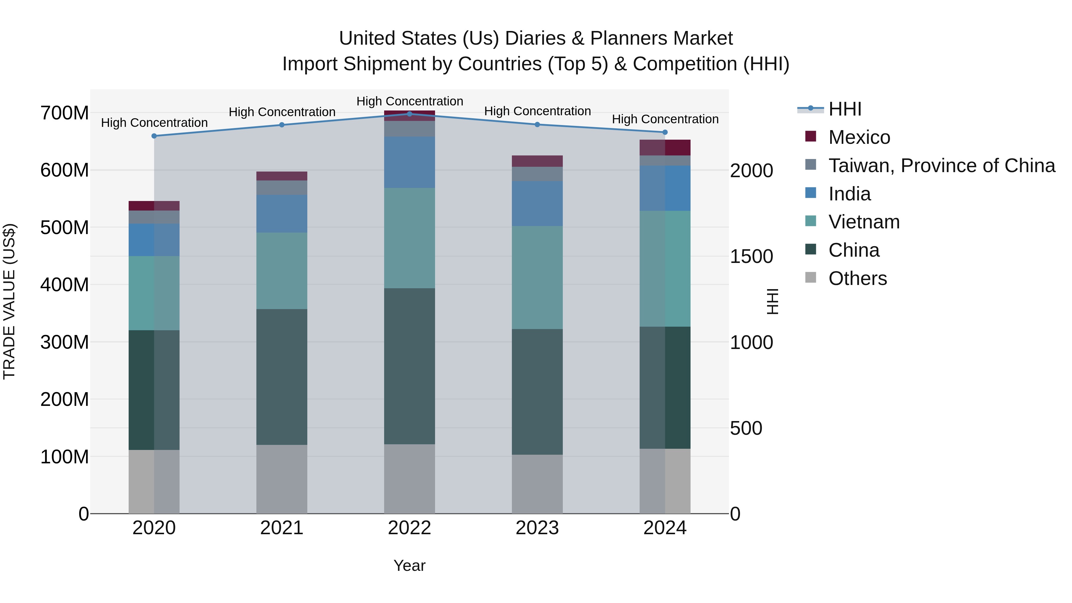 United States (US) Diaries & Planners Market Top 5 Importing Countries and Market Competition (HHI) Analysis