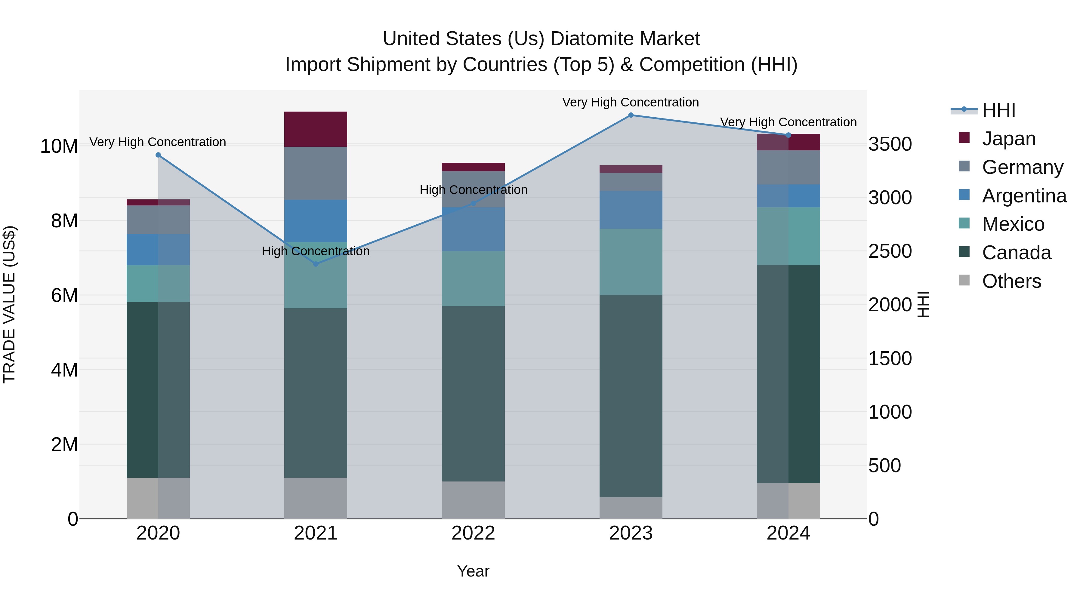 United States (US) Diatomite Market Top 5 Importing Countries and Market Competition (HHI) Analysis