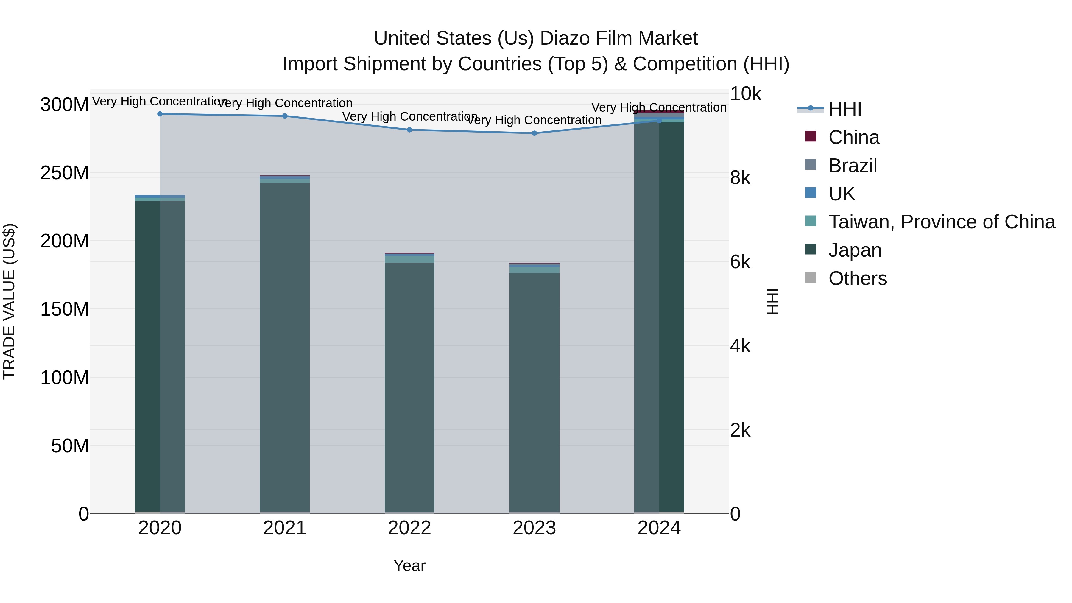 United States (US) Diazo Film Market Top 5 Importing Countries and Market Competition (HHI) Analysis