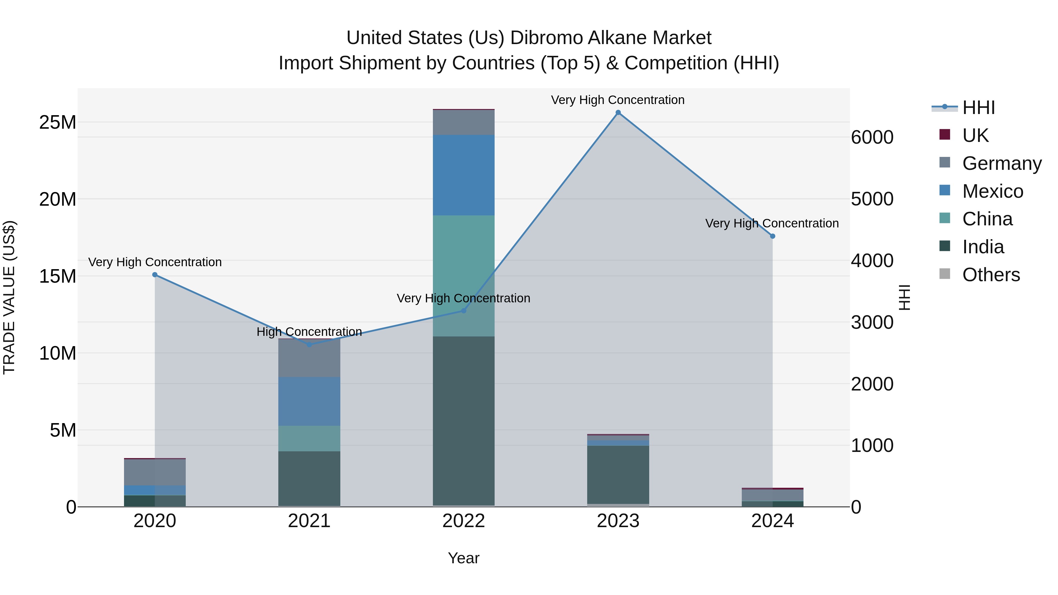 United States (US) Dibromo Alkane Market Top 5 Importing Countries and Market Competition (HHI) Analysis