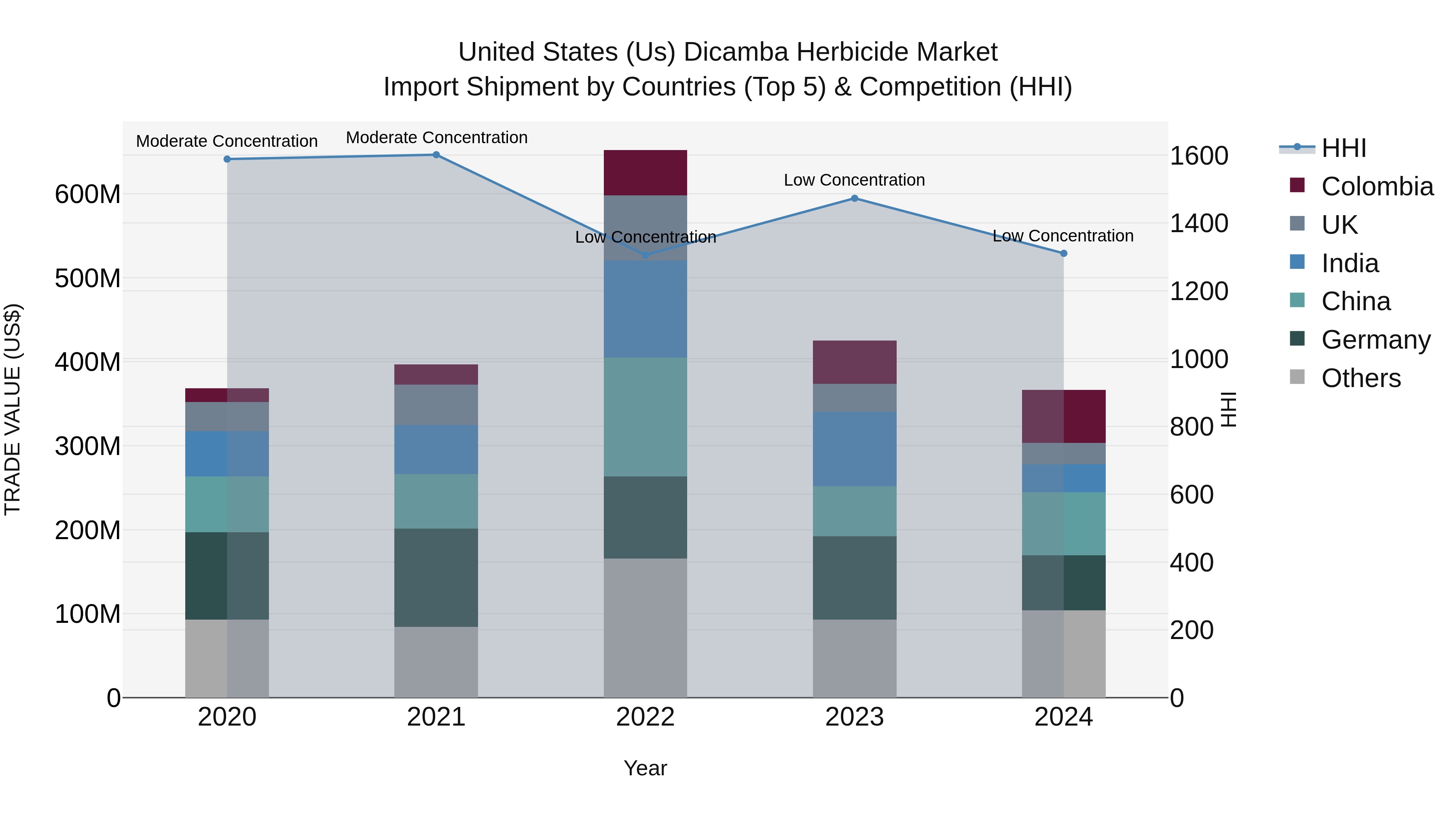 United States (US) Dicamba Herbicide Market Top 5 Importing Countries and Market Competition (HHI) Analysis