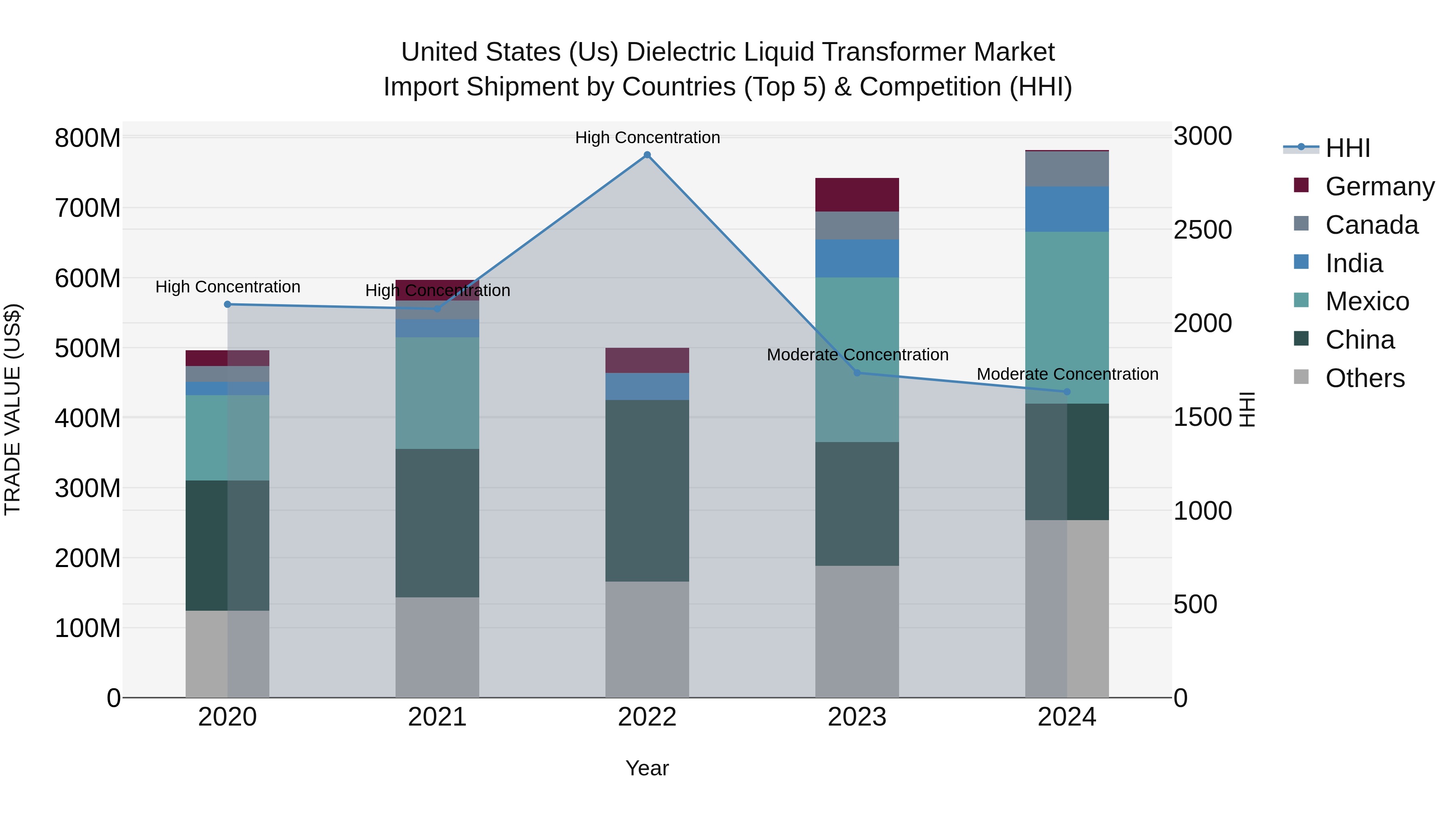 United States (US) Dielectric Liquid Transformer Market Top 5 Importing Countries and Market Competition (HHI) Analysis