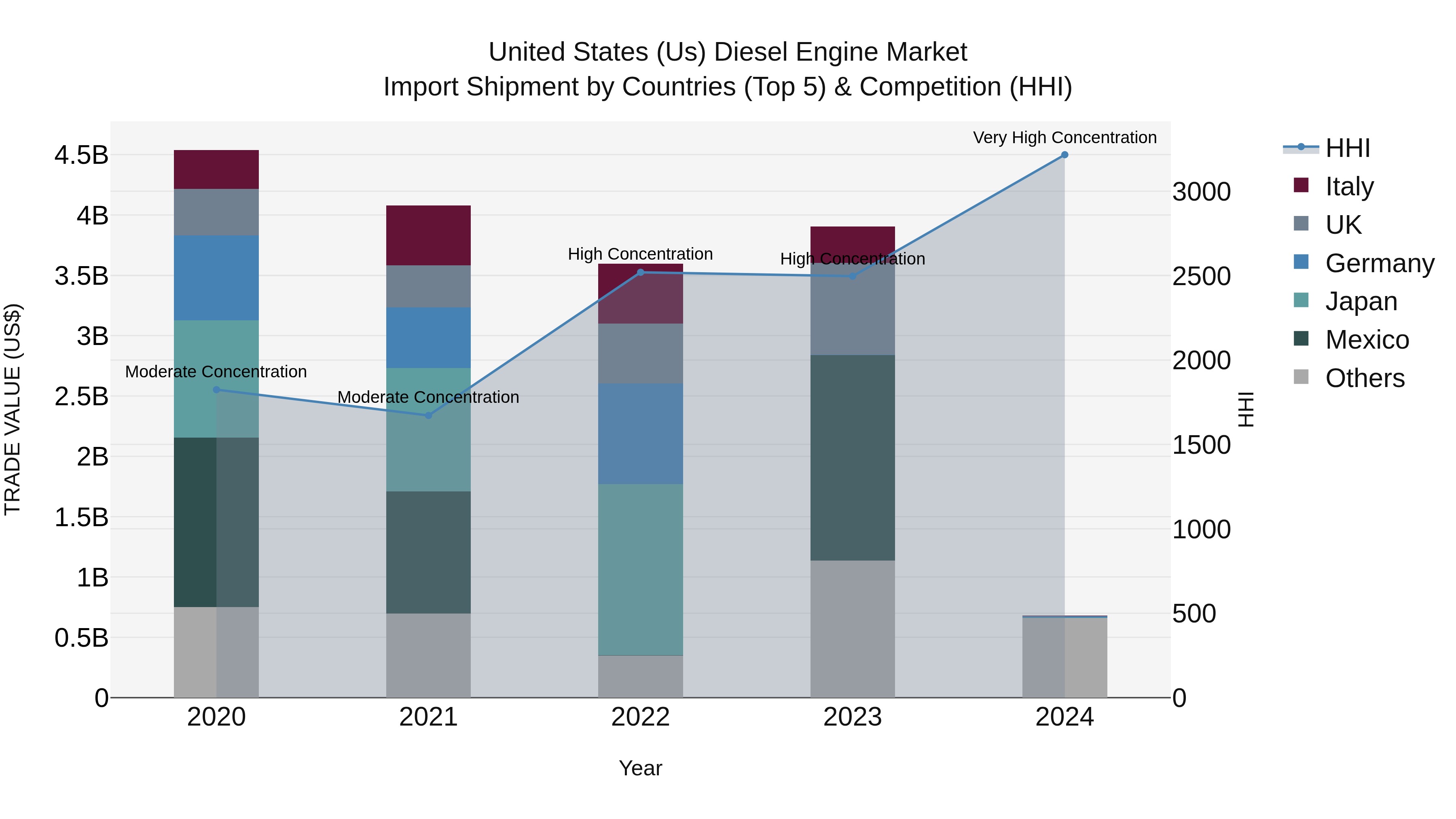 United States (US) Diesel Engine Market Top 5 Importing Countries and Market Competition (HHI) Analysis