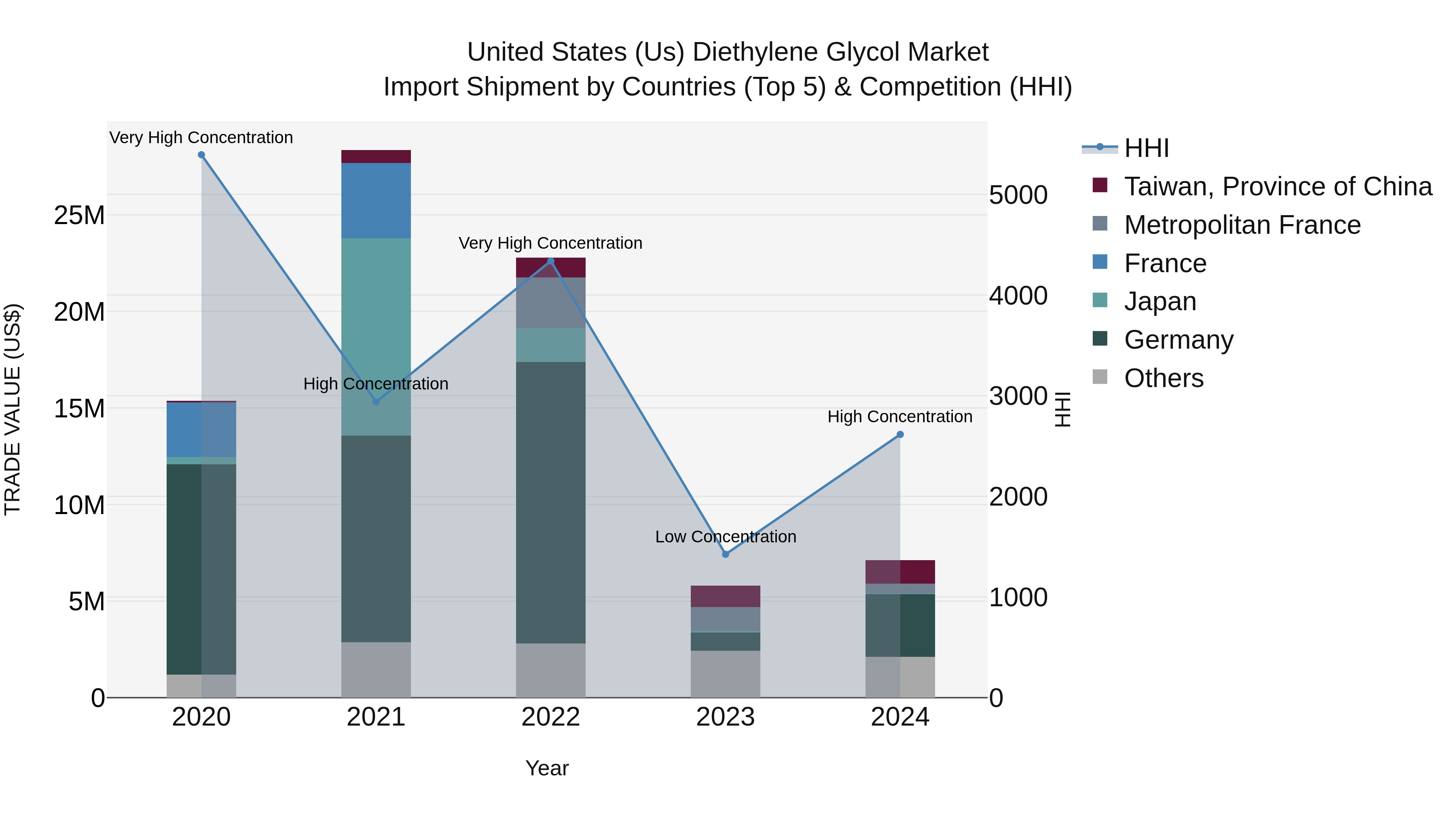 United States (US) Diethylene Glycol Market Top 5 Importing Countries and Market Competition (HHI) Analysis