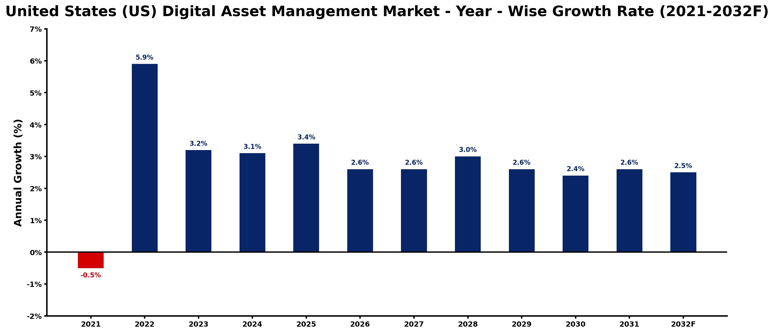 United States (US) Digital Asset Management Market Year-wise Growth Rate and Key Drivers