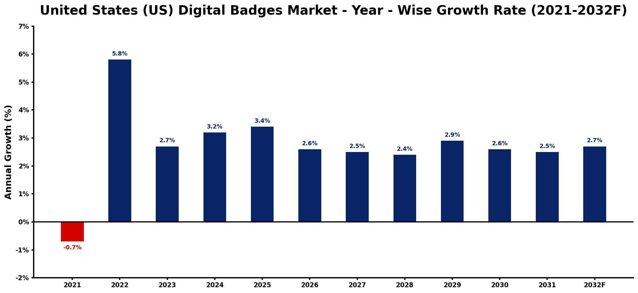 United States (US) Digital Badges Market Year-wise Growth Rate and Key Drivers