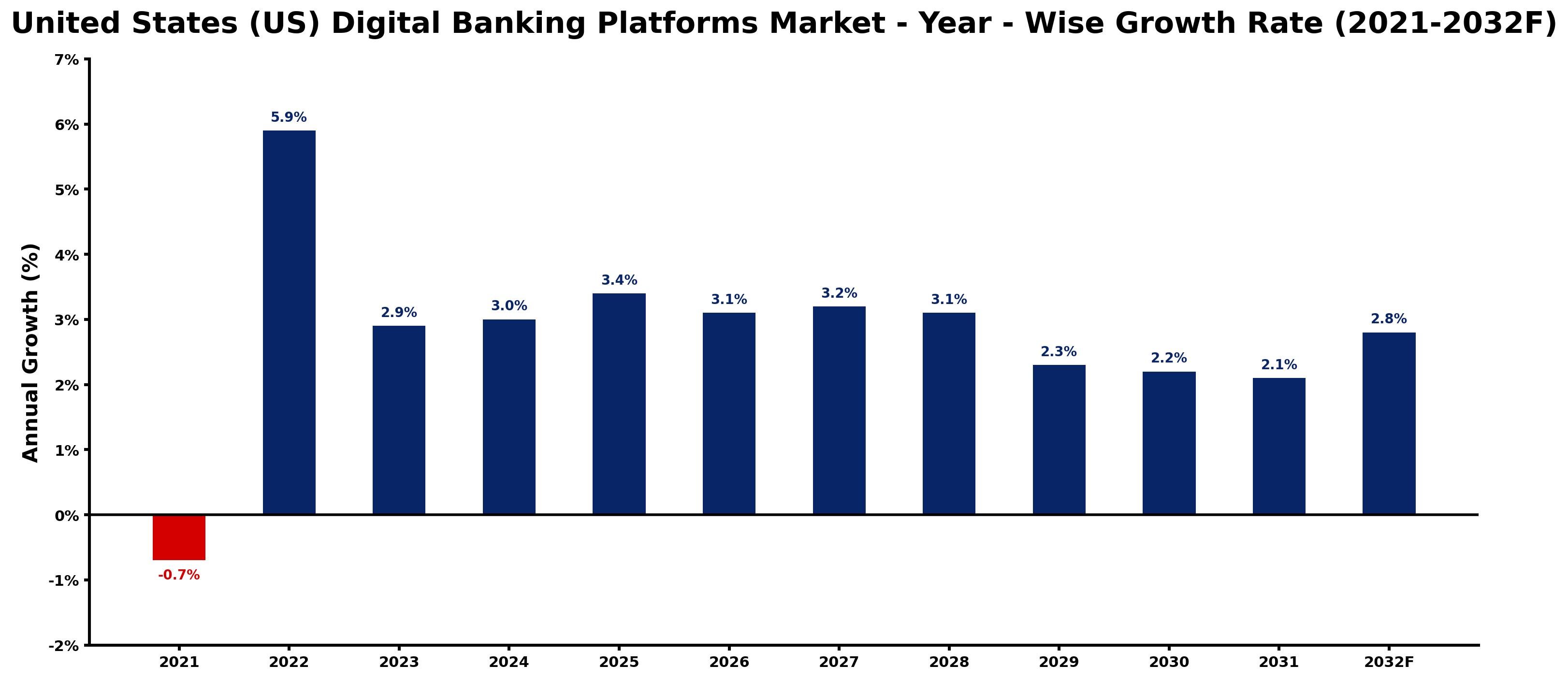 United States (US) Digital Banking Platforms Market Year-wise Growth Rate and Key Drivers