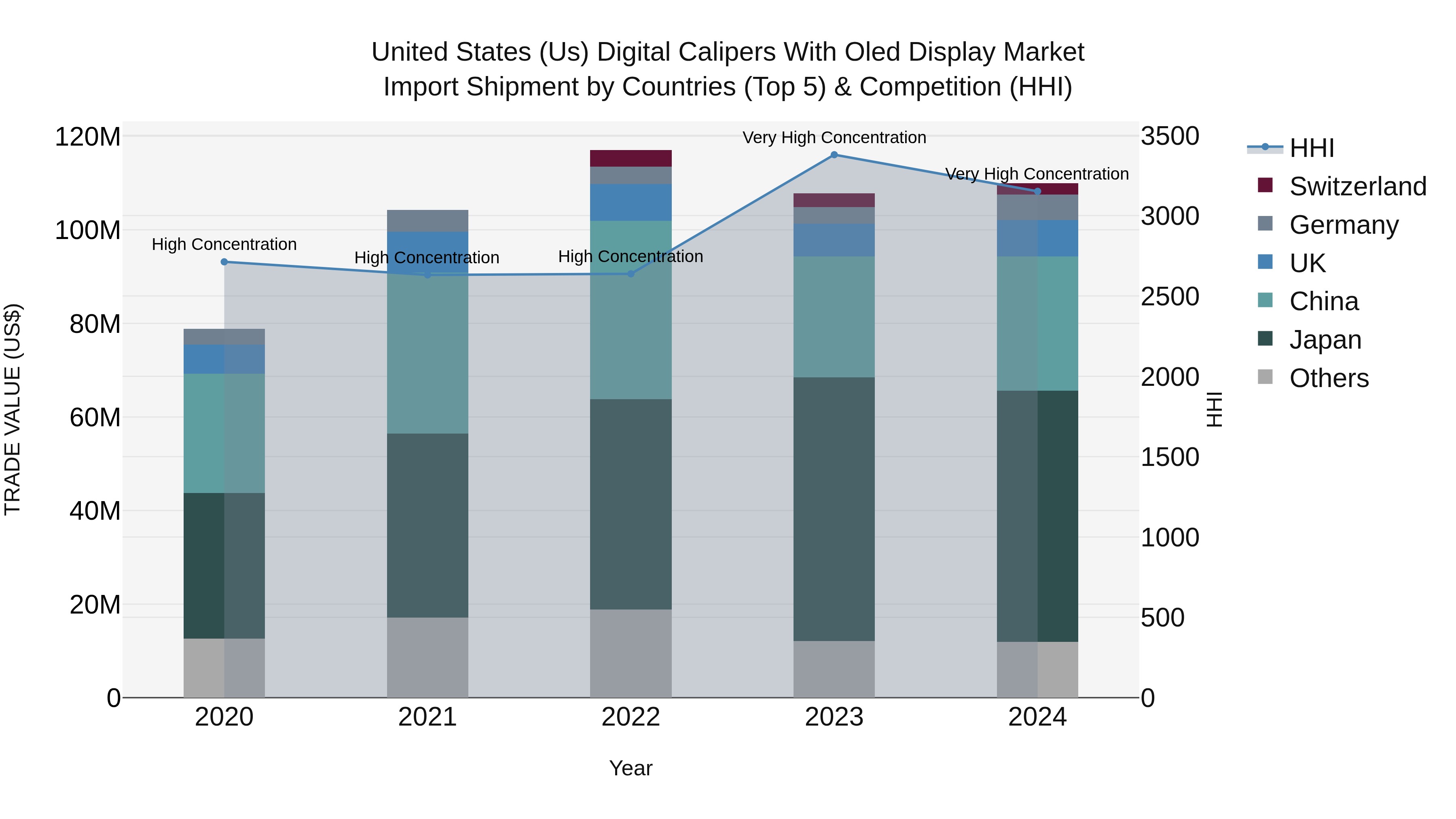 United States (US) Digital Calipers With Oled Display Market Top 5 Importing Countries and Market Competition (HHI) Analysis