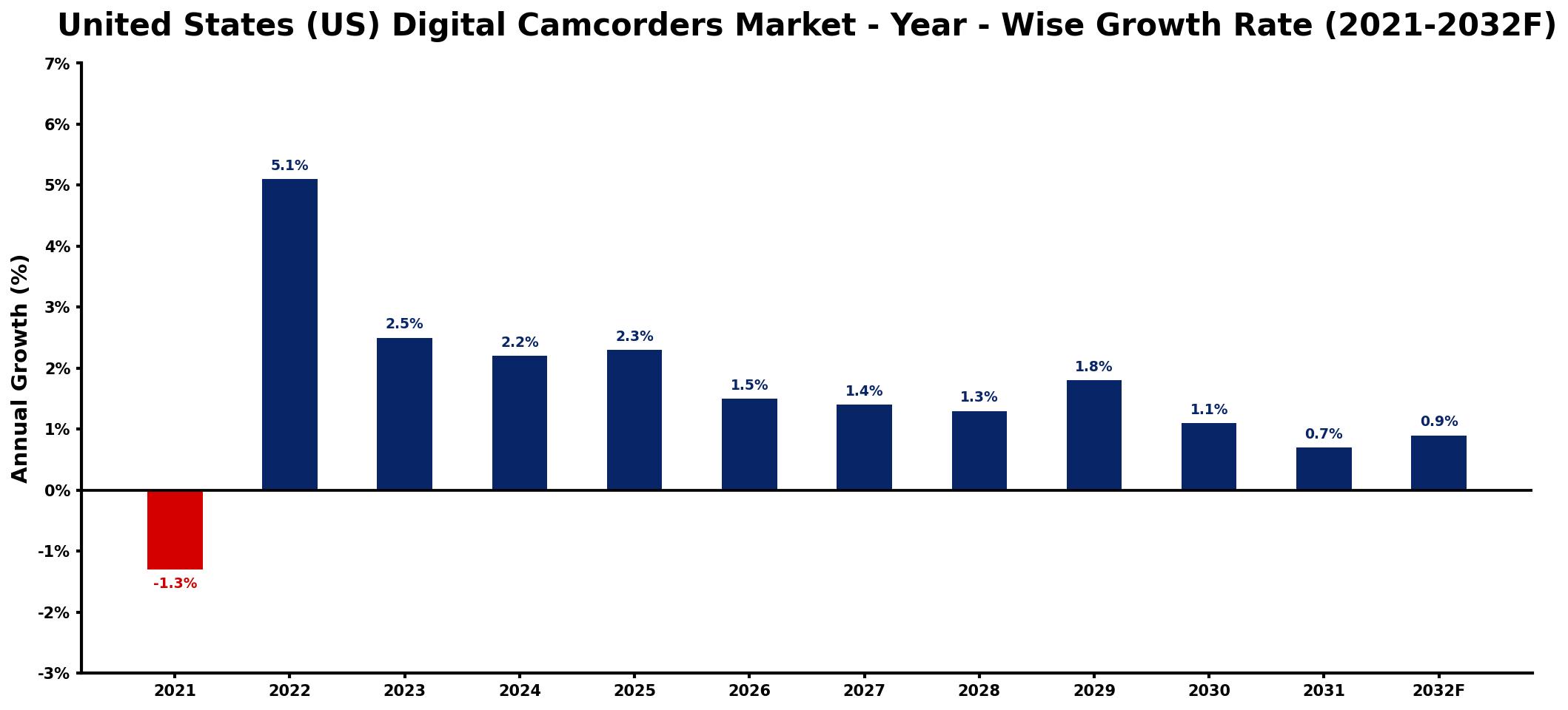 United States (US) Digital Camcorders Market Year-wise Growth Rate and Key Drivers