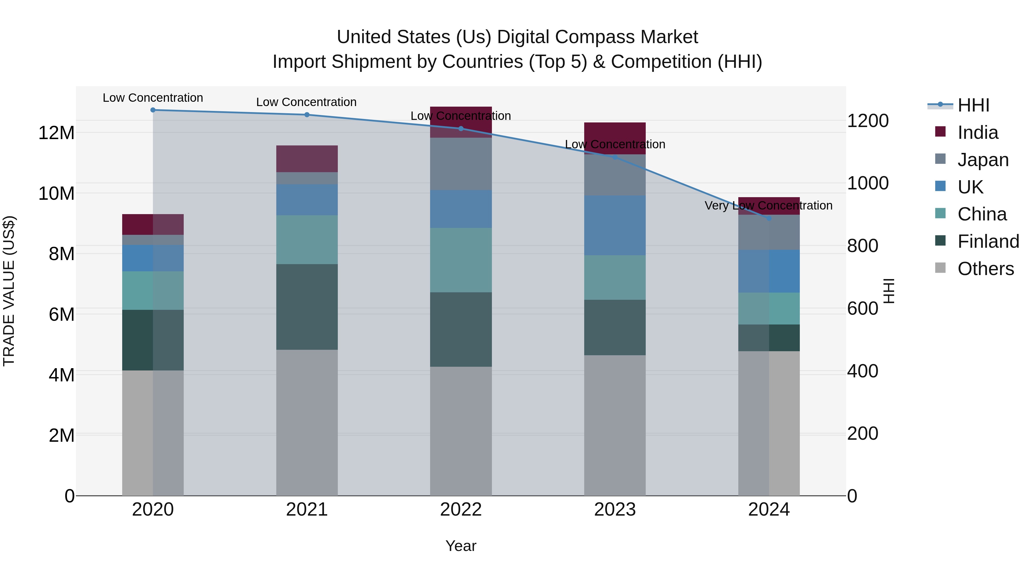 United States (US) Digital Compass Market Top 5 Importing Countries and Market Competition (HHI) Analysis