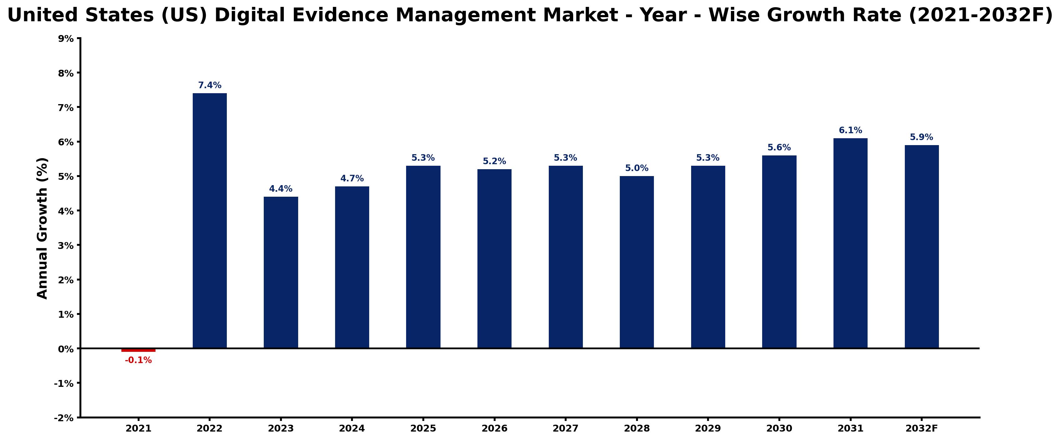 United States (US) Digital Evidence Management Market Year-wise Growth Rate and Key Drivers