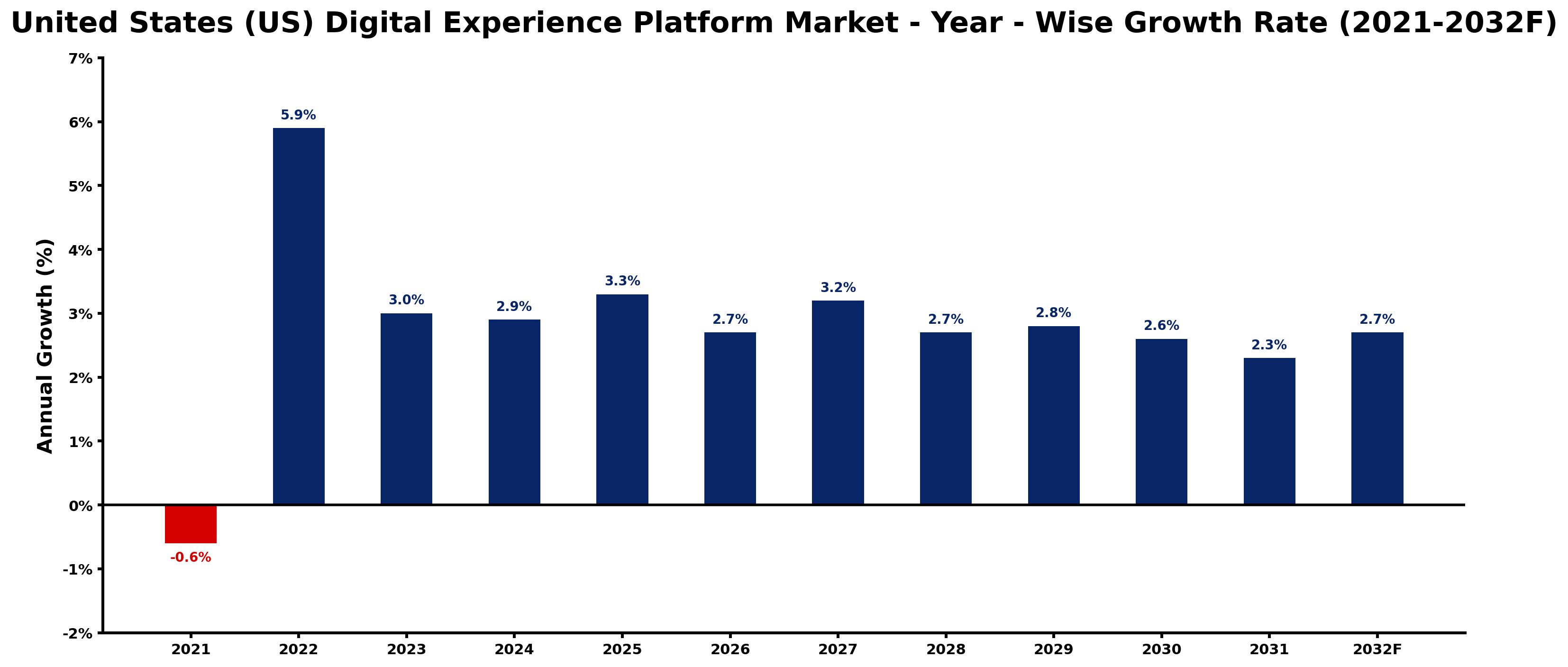 United States (US) Digital Experience Platform Market Year-wise Growth Rate and Key Drivers