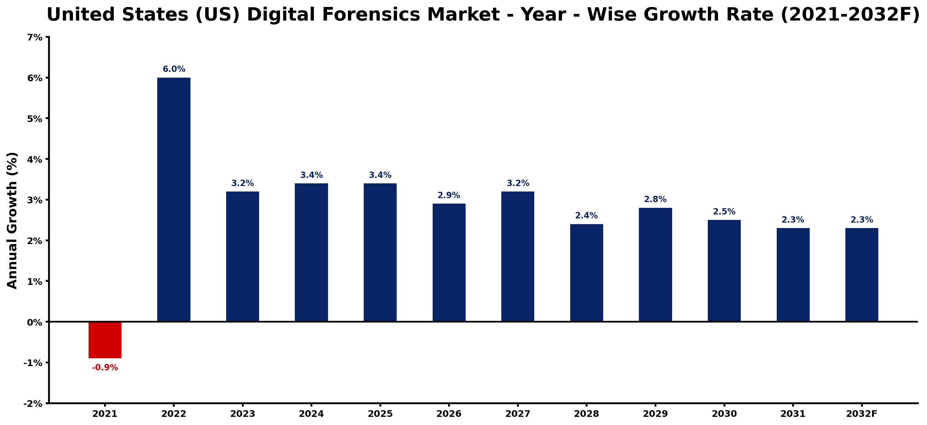 United States (US) Digital Forensics Market Year-wise Growth Rate and Key Drivers