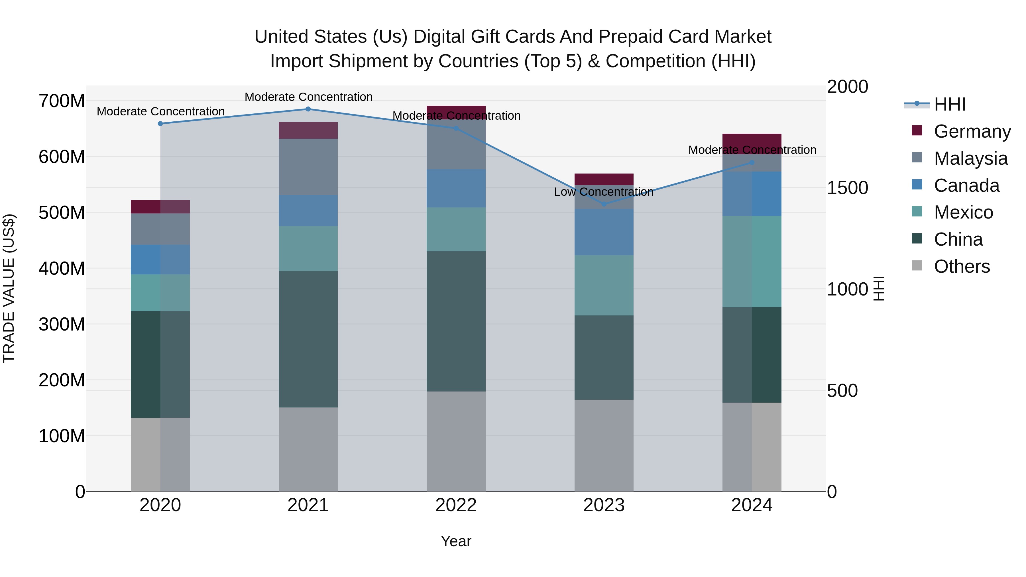 United States (US) Digital Gift Cards and Prepaid Card Market Top 5 Importing Countries and Market Competition (HHI) Analysis